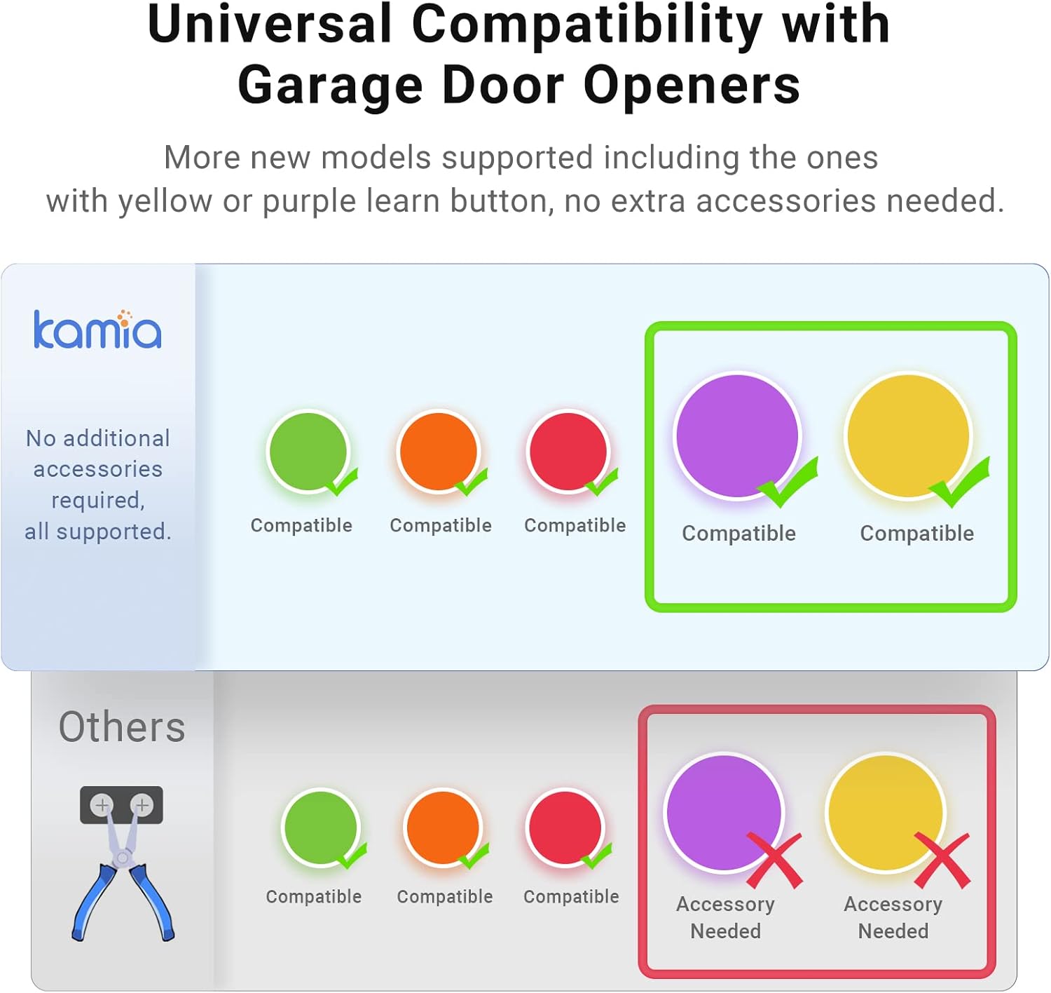 Kamia Add-On Smart Garage Door Opener Remote Module, Wirelessly Control up to 3 Garage Openers, Universal Garage Door Controller for Major Brands Including Yellow Button(Must Use with Kamia GarageCam)