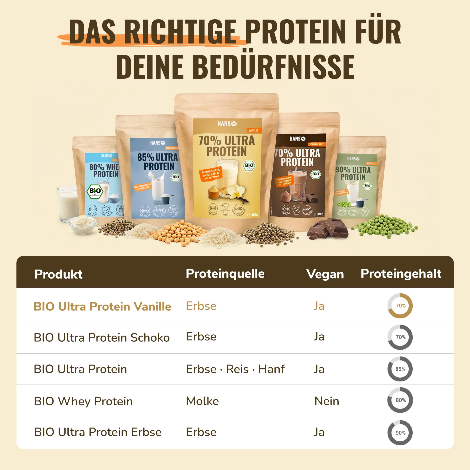 HANS Brainfood Veganes Proteinpulver Vanille - Bio Zertifiziert aus Bayern – 70% fermentiertes Erbsenprotein ohne Süßungsmittel, cremig & gut löslich – Protein Pulver vegan, 1kg