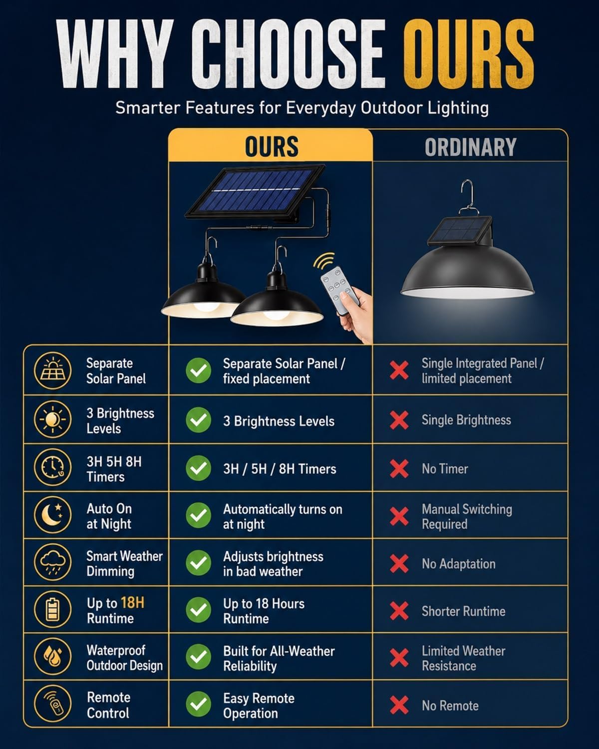 Lampada Solare Esterna Con Telecomando, Lampada A Sospensione Solare Per Esterni Grado Impermeabilità Ip65, Adatta Sia Per Interni Che Per Esterni: Ideale Per Abitazioni, Pollai Garage (Luce Calda)