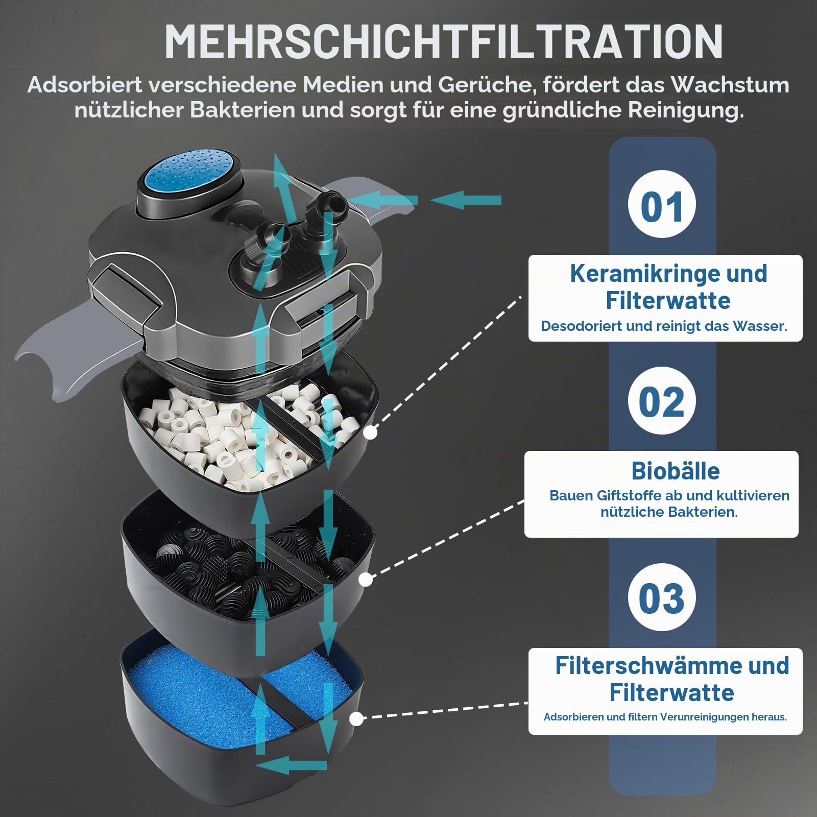 EXLECO Außenfilter Aquarium 1000L/H 18W Filter für Aquarien Einstellbar Aquariumfilter, Leistungsstarker 3 Stufen Kanisterfilter für Aquarium bis 300L, Kammerfilter mit Filtermaterial Schlauch Schwarz