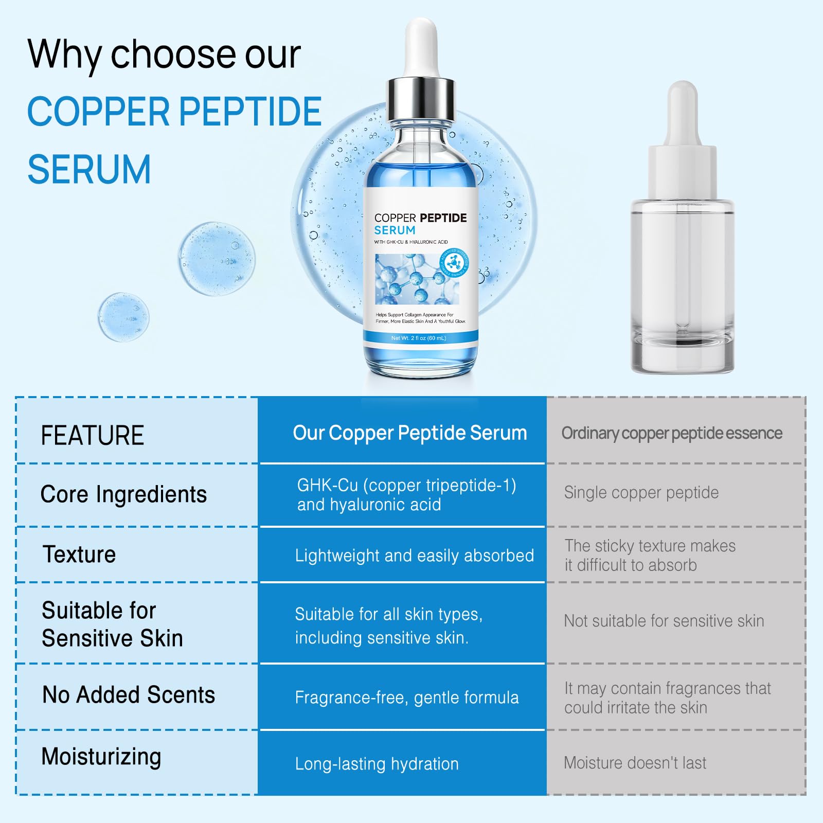 Serum do twarzy z peptydem miedzi, 120 ml, przeciw starzeniu się skóry dla kobiet i mężczyzn, nawilżające serum peptydowe, ujędrniająca pielęgnacja skóry twarzy i szyi, przeciw zmarszczkom i drobnym
