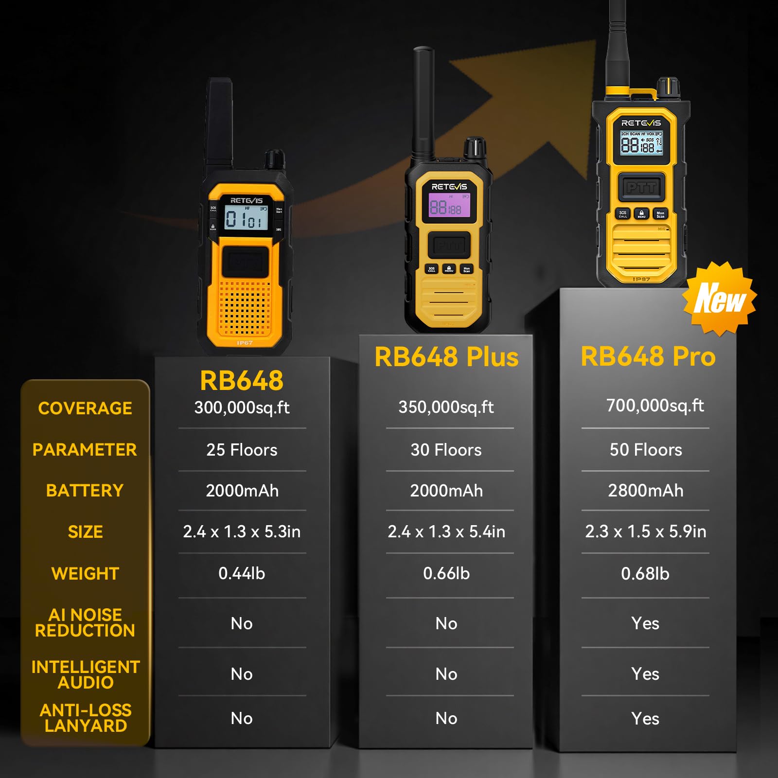 Retevis RB648 Pro Walkie Talkies mit Großer Reichweite, IP67 Wasserdichtes Funkgerät, Zwei Wege Geräuschunterdrückung, 2800 mAh, Walkie Talkies für Erwachsene für Baustellen und Fabriken (2 Stück)