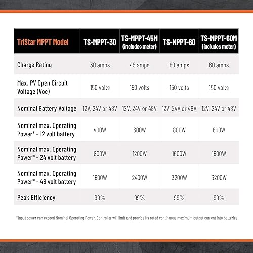 Miniatura 9 de Morningstar Tristar 60A PWM Controlador de carga solar (TS-60M) - Regulador de panel solar con medidor para baterías LALi de 12243648V, control de