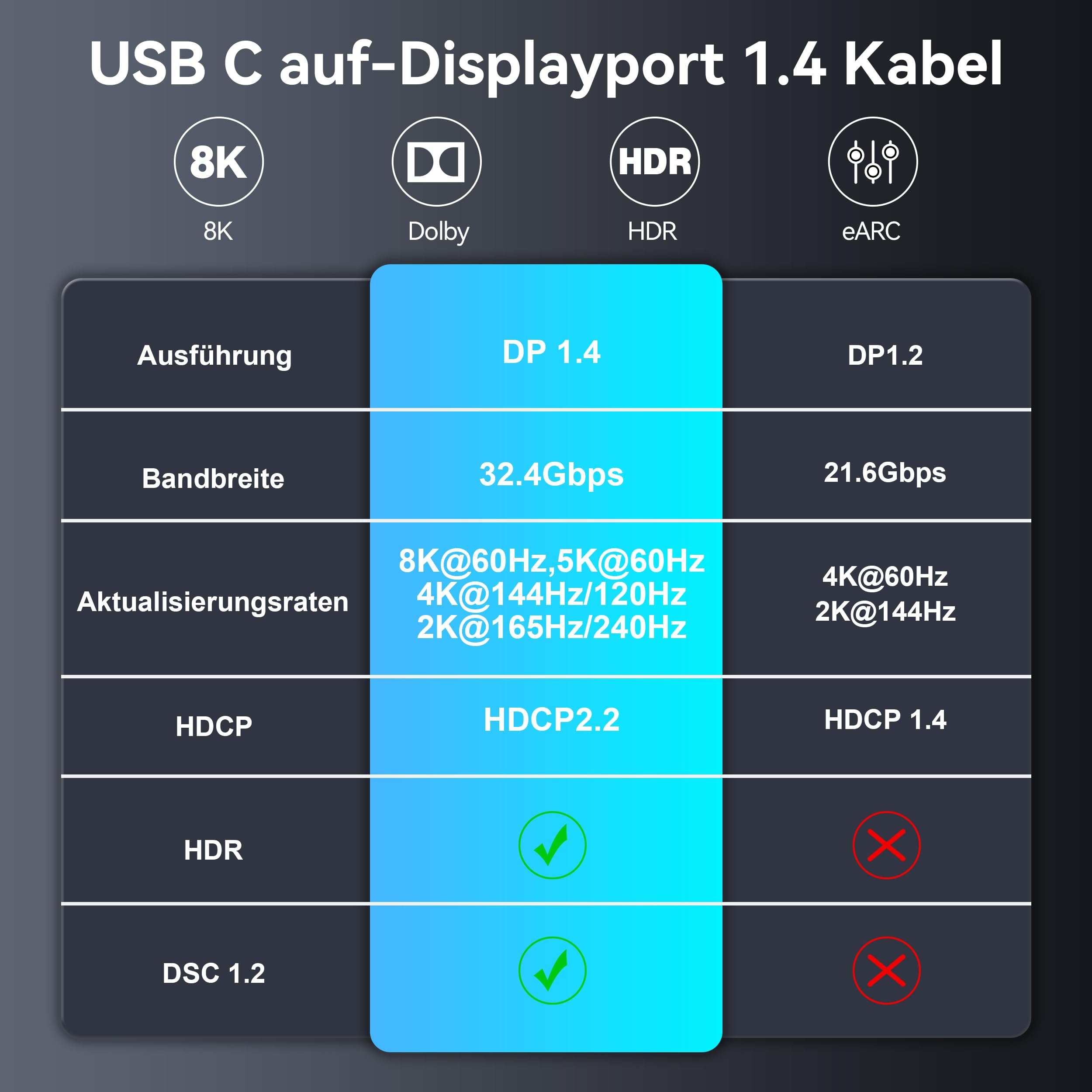 Przewód USB C Displayport 1.4 3M, 8K@60Hz 4K@240Hz/144Hz HDR VRR Thunderbolt 4 3 Przewód USB C na DisplayPort 1.4 dla iPhone 15 MacBook Pro Air M1 M2 iPad Pro Air 5 Surface Pro 8 Galaxy S23