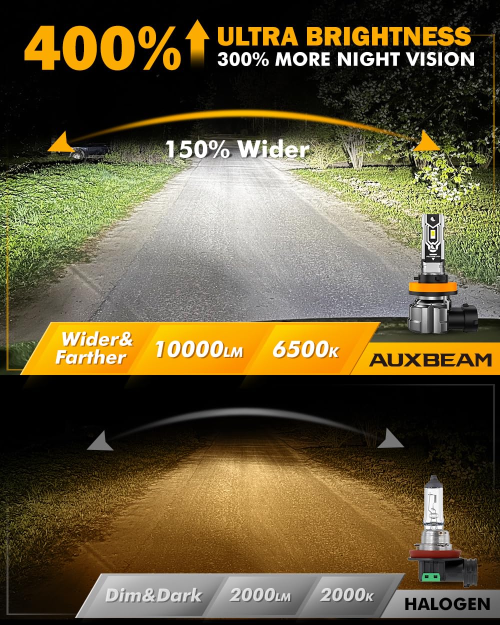 Auxbeam H11 H8 H9 żarówki przeciwmgielne, 10000 lm 600% jaśniejsze światła przeciwmgielne H11, rozmiar mini 1:1, bez wentylatora, H8, H9, H16, H11, 6500 K, białe, silna penetracja światła, super jasne