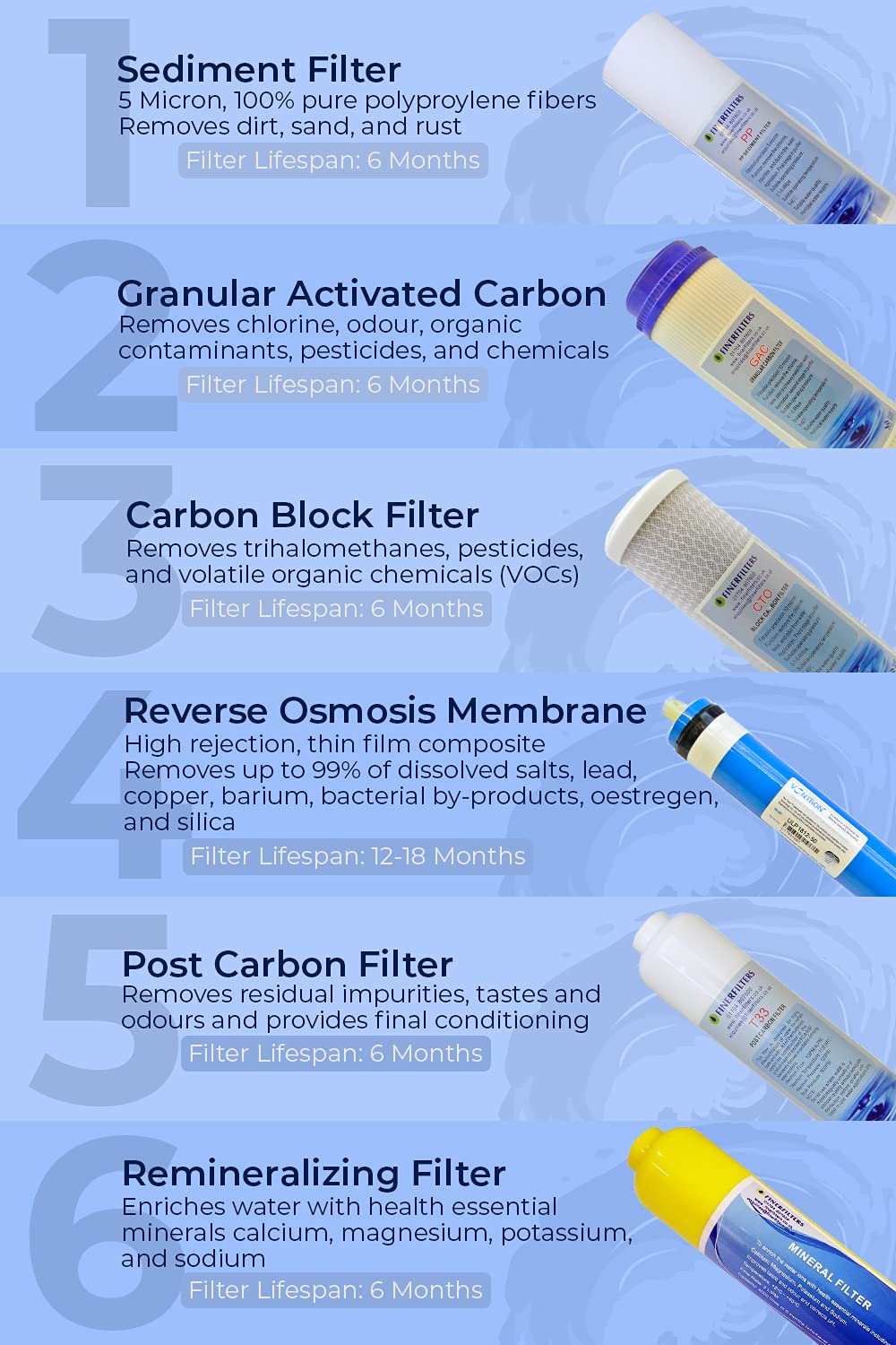 Finerfilters, unità con pompa per osmosi inversa, domestica, in 6 fasi