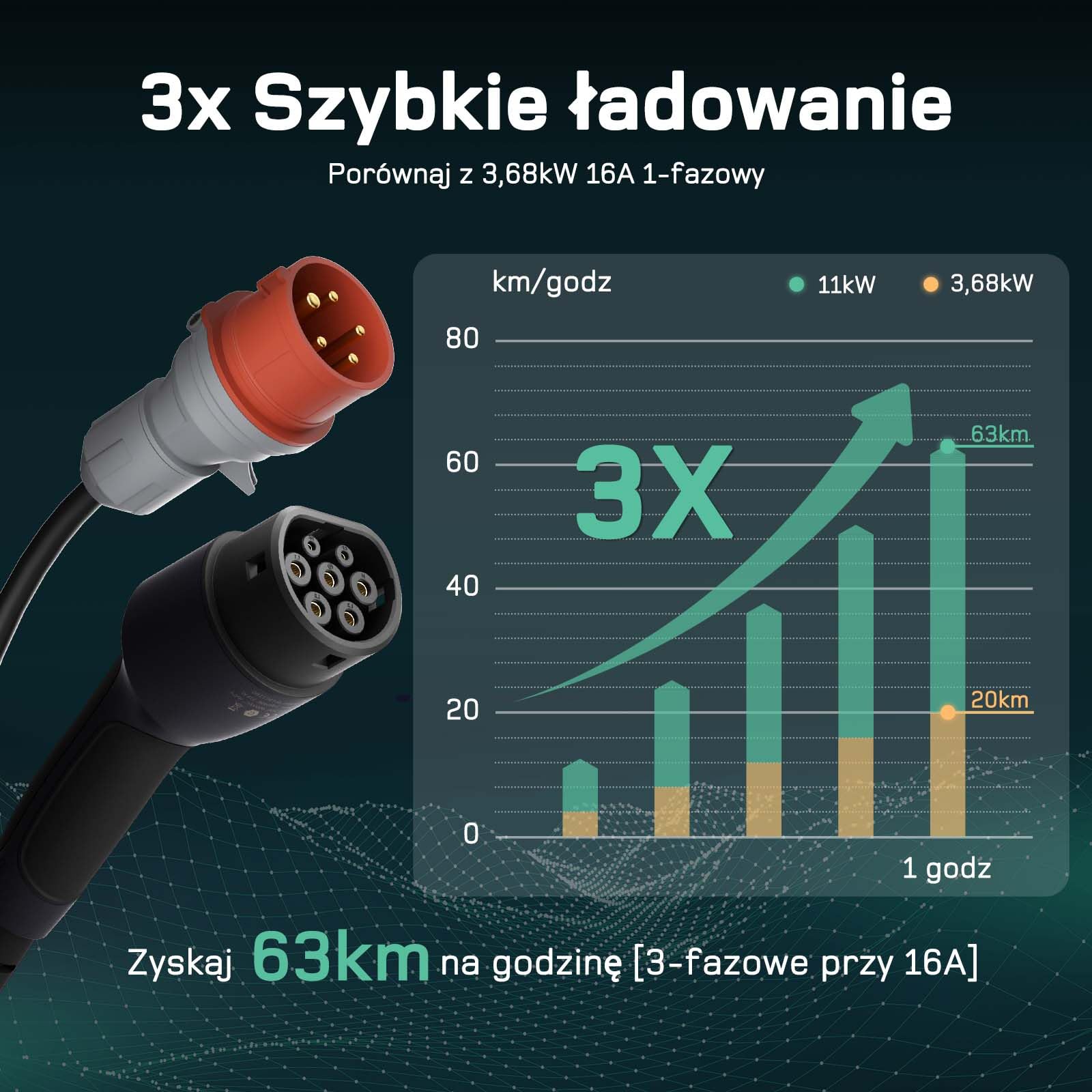 Mobilny Wallbox 11 kW [12 m 3-fazowy 6-16 A] dé kabel do ładowania CEE 16 A na typ 2 z regulowaną mocą ładowania do przenośnej stacji ładującej EV do samochodów elektrycznych i hybrydowych Plug-in