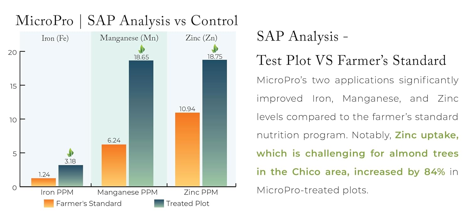 MicroPro EDTA-Free Micronutrient Solution - Organic Input for Zinc, Iron, and Manganese Deficiencies (2.5 Gallons)