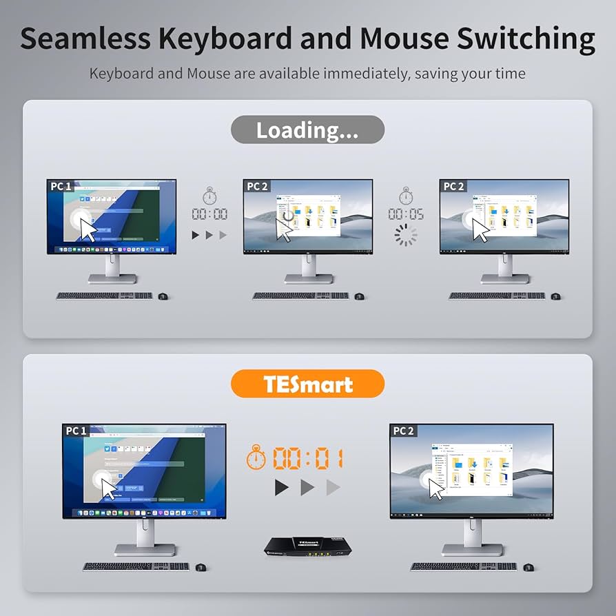 TESmart 8K@60Hz DP KVM Switch 3 Monitors 2 Computers USB 3.0, KVM