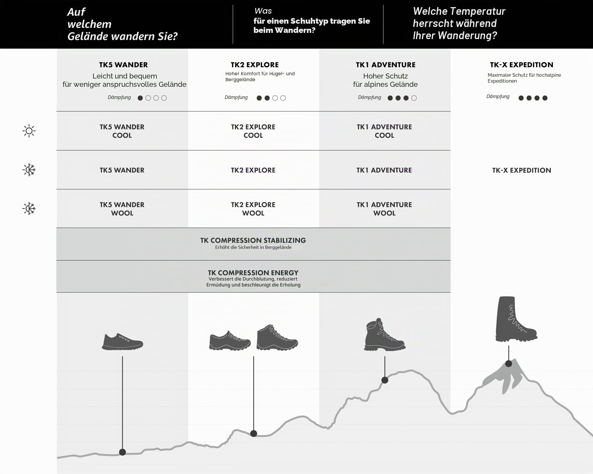 FALKE Damen TK1 Cool Wandersocken schnelltrocknendes atmungsaktives Lyocell Funktionsmaterial starke Polsterung antiblasen Trekkingsocken kühlend vegan Socken zum Wandern 1 Paar | Hoher Schutz für bergiges Gelände
