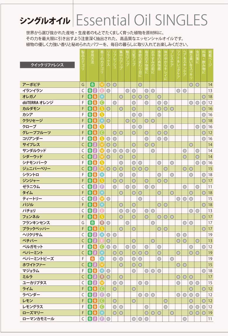 Amazon | ドテラ doTERRA レモン 15ml シングルオイル