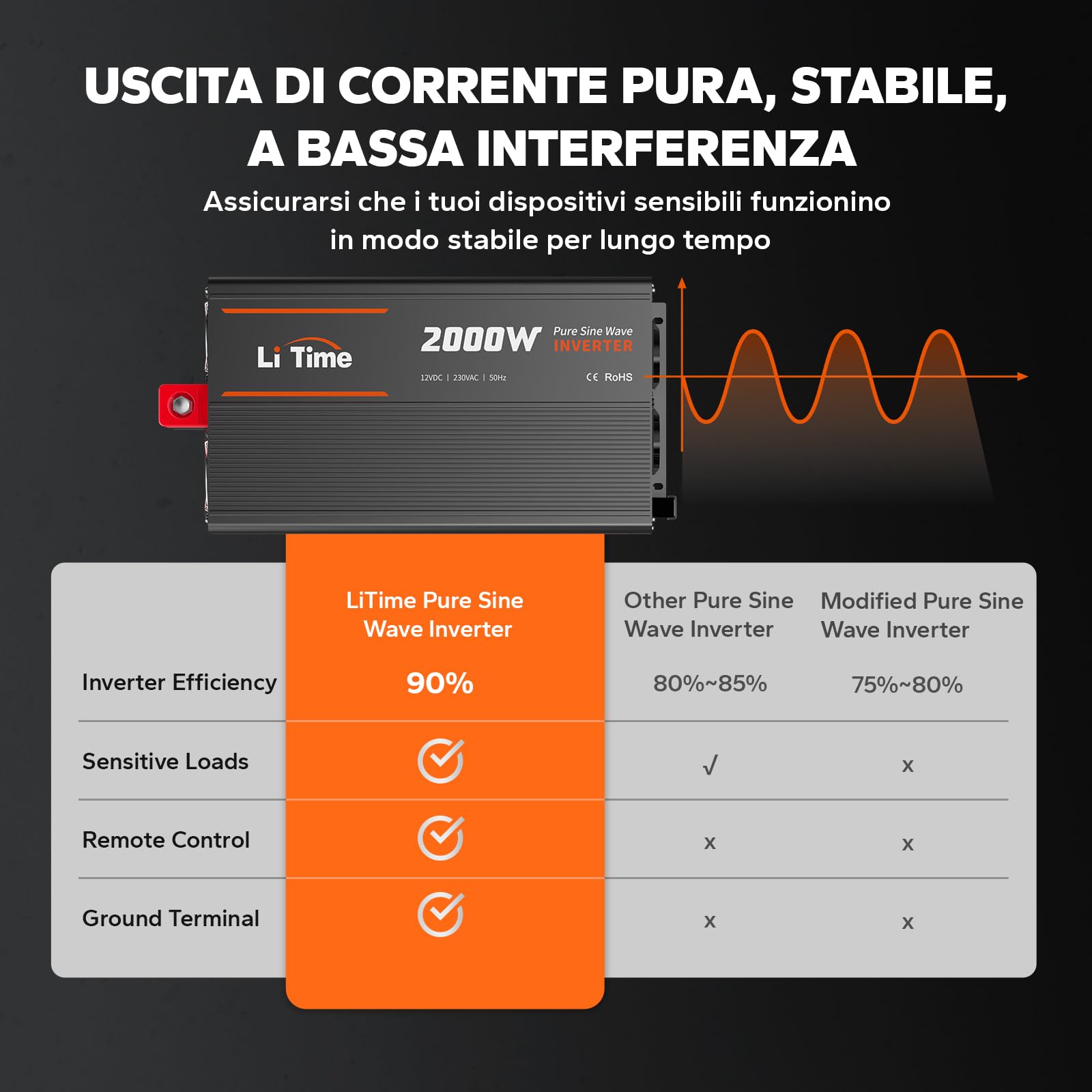 LiTime 2000W Inverter a Onda Sinusoidale Pura, Inverter con Prese di Corrente 2*AC, Schermo di Monitoraggio per lo Stato in Tempo Reale, Convertitore da 12VDC a 230VAC, per Caravanning