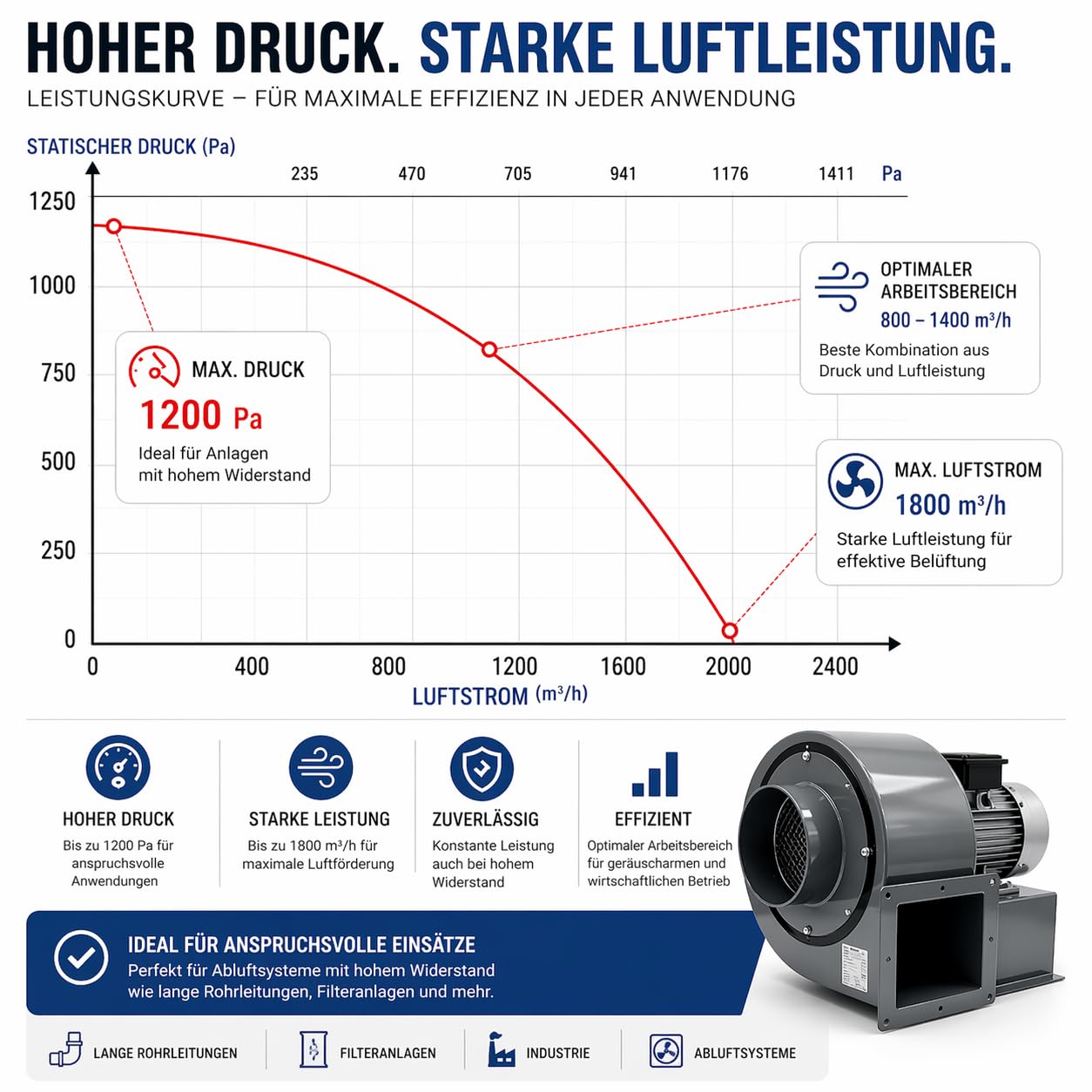 UZMAN Ventilatore Radiale OB200M 1800 m³/h Ventola di Aspirazione per Uso Industriale, Commerciale e Domestico