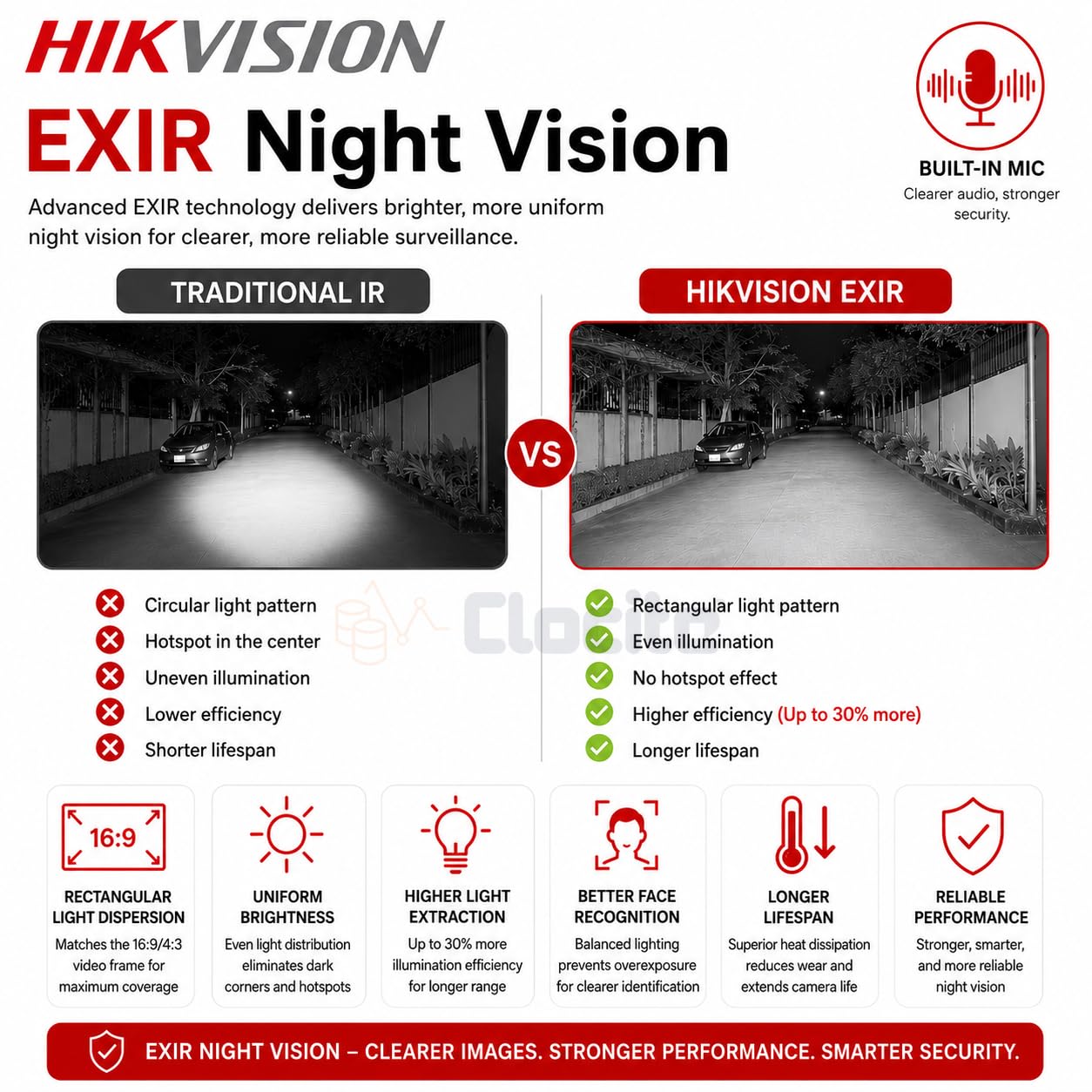 Hikvision 8 Channel DVR Kit - 5MP Cameras & 2TB HDD -2