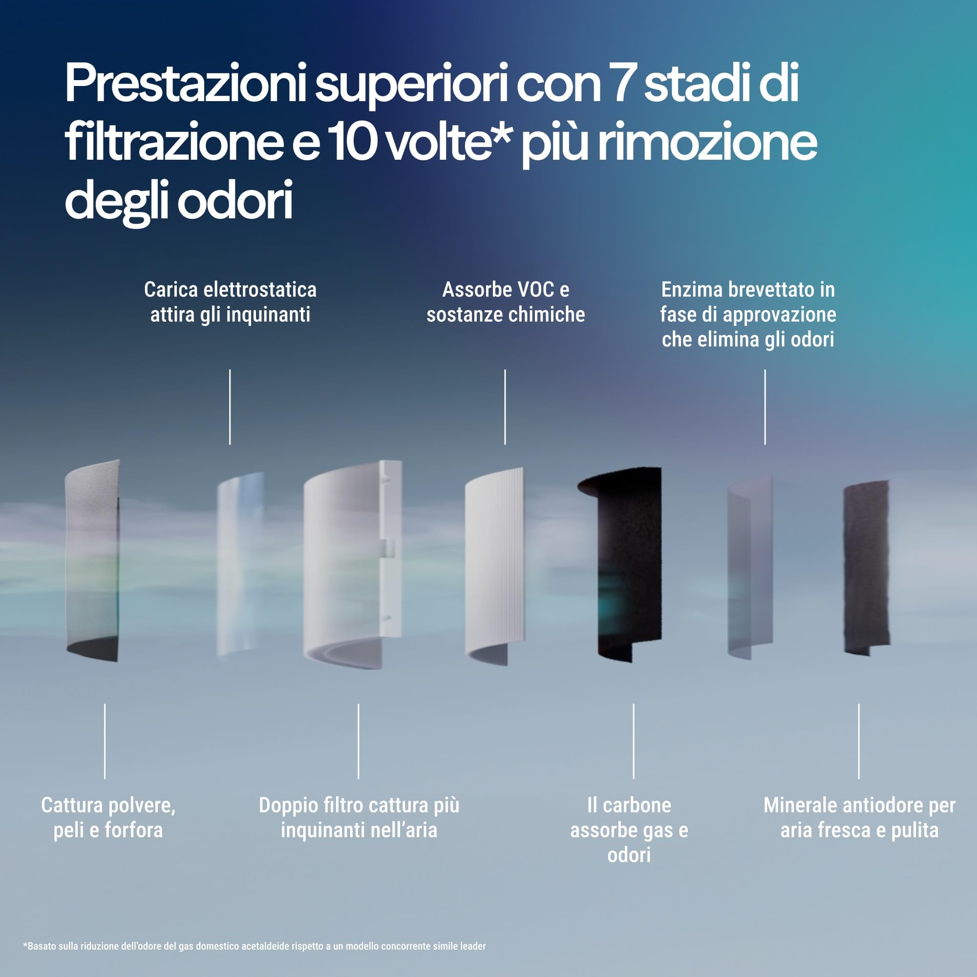 Purificatore d’aria BLUEAIR Blue Signature Medium – Purificazione intelligente ultra‑silenziosa per ambienti spaziosi fino a 86 m²