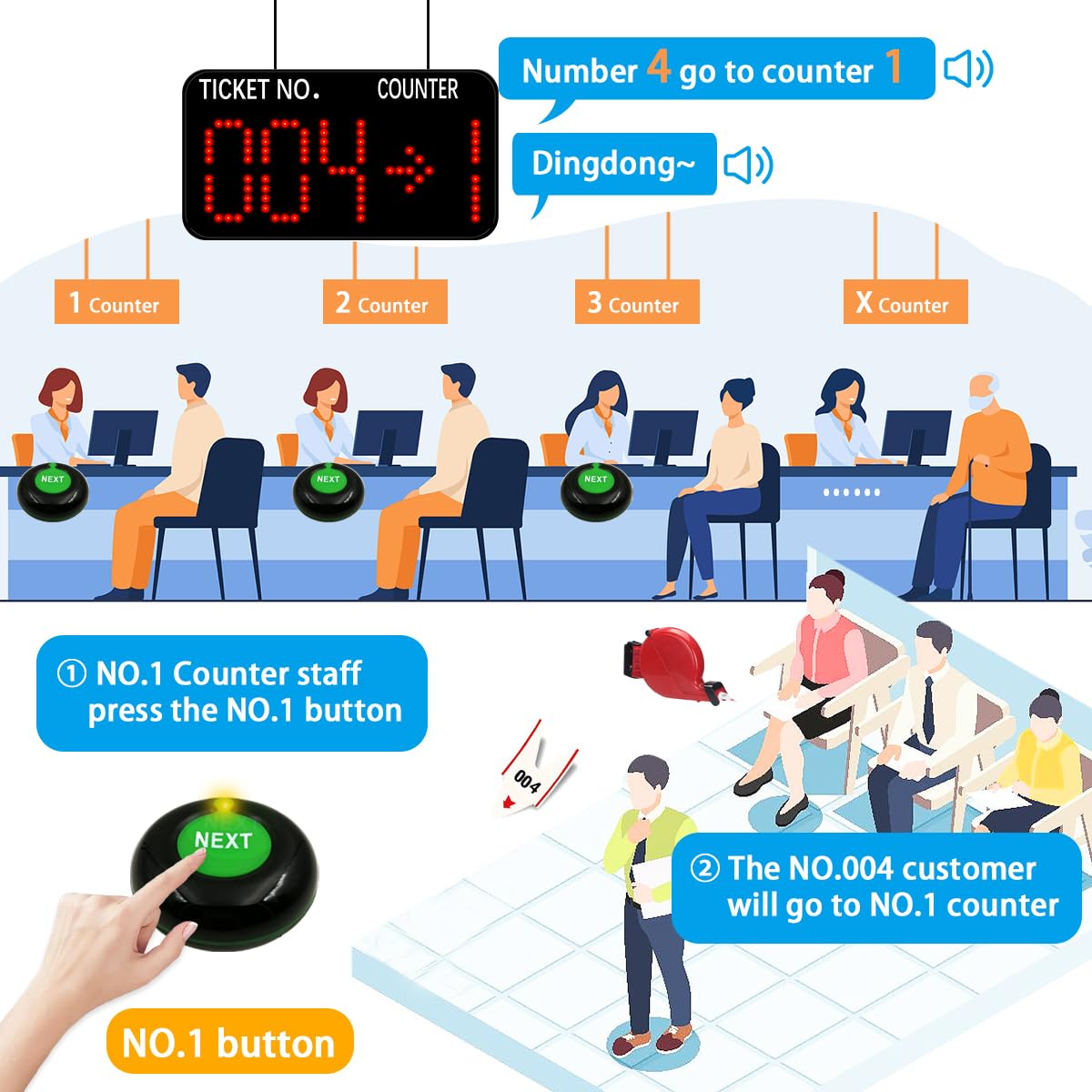 Sistema di chiamata in coda per contatori multipli | Pulsanti di chiamata+Display numerico+Distributore di biglietti (3+1+1) | Gestione delle code, Chiamate Accodamento Client al contatore