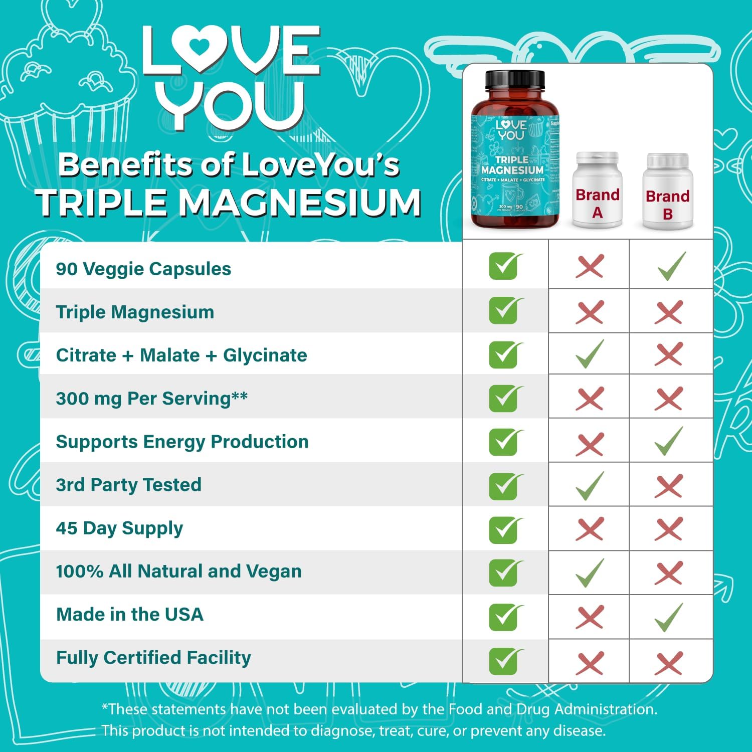 Love You Triple Magnesium Complex – 300mg per Serving, Premium Magnesium Glycinate, Citrate & Malate – High Absorption for Muscle, Nerve & Sleep Support, 90 Veggie Capsules – Made in USA - Image 8