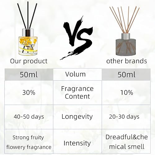 Miniatura 3 de Juego de difusor de varillas con varillas de aceite de aroma a fresia para dormitorio, oficina, gimnasio y alivio del estrés, decoración de