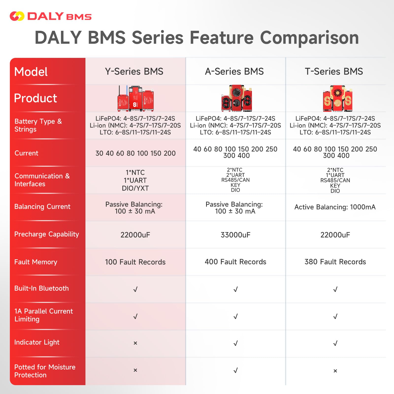 DALY BMS 24V–84V 30A – Integriertes Bluetooth, 7S–24S Li-Ion LiFePO4 LTO Smart Lithium Batteriemanagementsystem