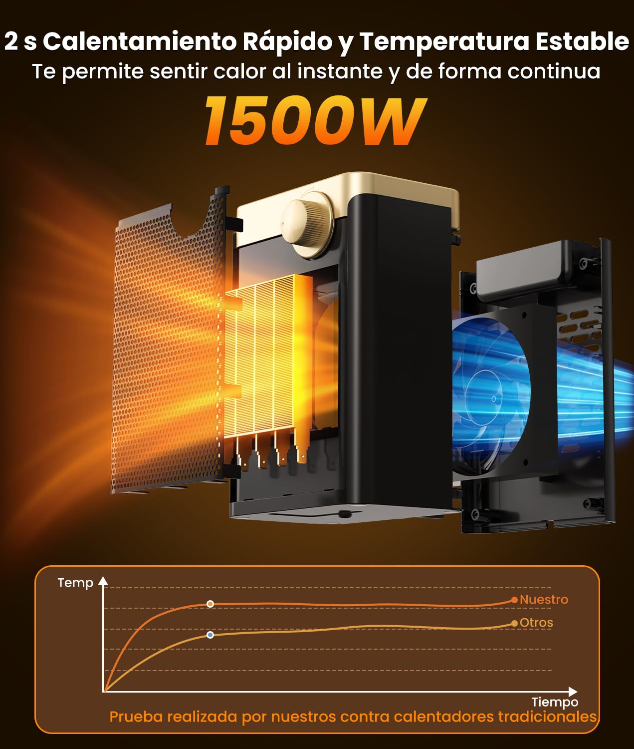 Calefactor Bajo Consumo, 1500W PTC Silencioso Radiador Electrico Bajo Consumo con 3 Modos, Protección Contra Sobrecalentamiento y Vuelco, Mini Calefactor Eléctrico Portátil para Dormitorios,Oficinas
