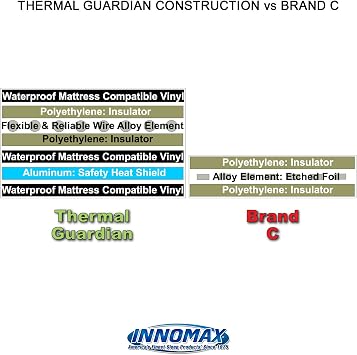 INNOMAX Thermal Guardian Touch Temp Solid State Hardside Waterbed Heater، Full Watt