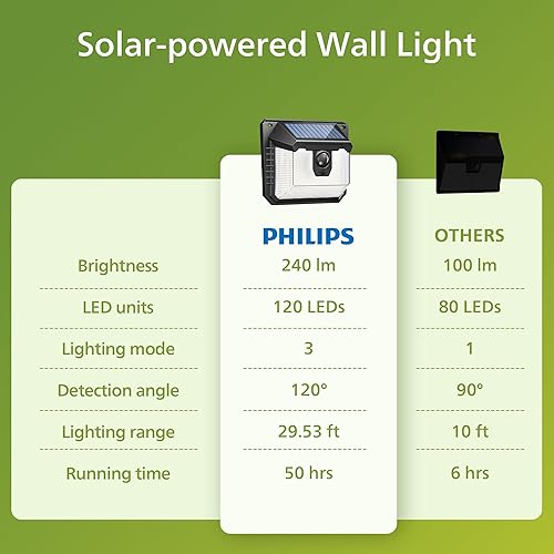 Miniatura 6 de Philips Luces solares con sensor de movimiento para exteriores, 120 luces LED de seguridad alimentadas por energía solar, 3 modos de iluminación,