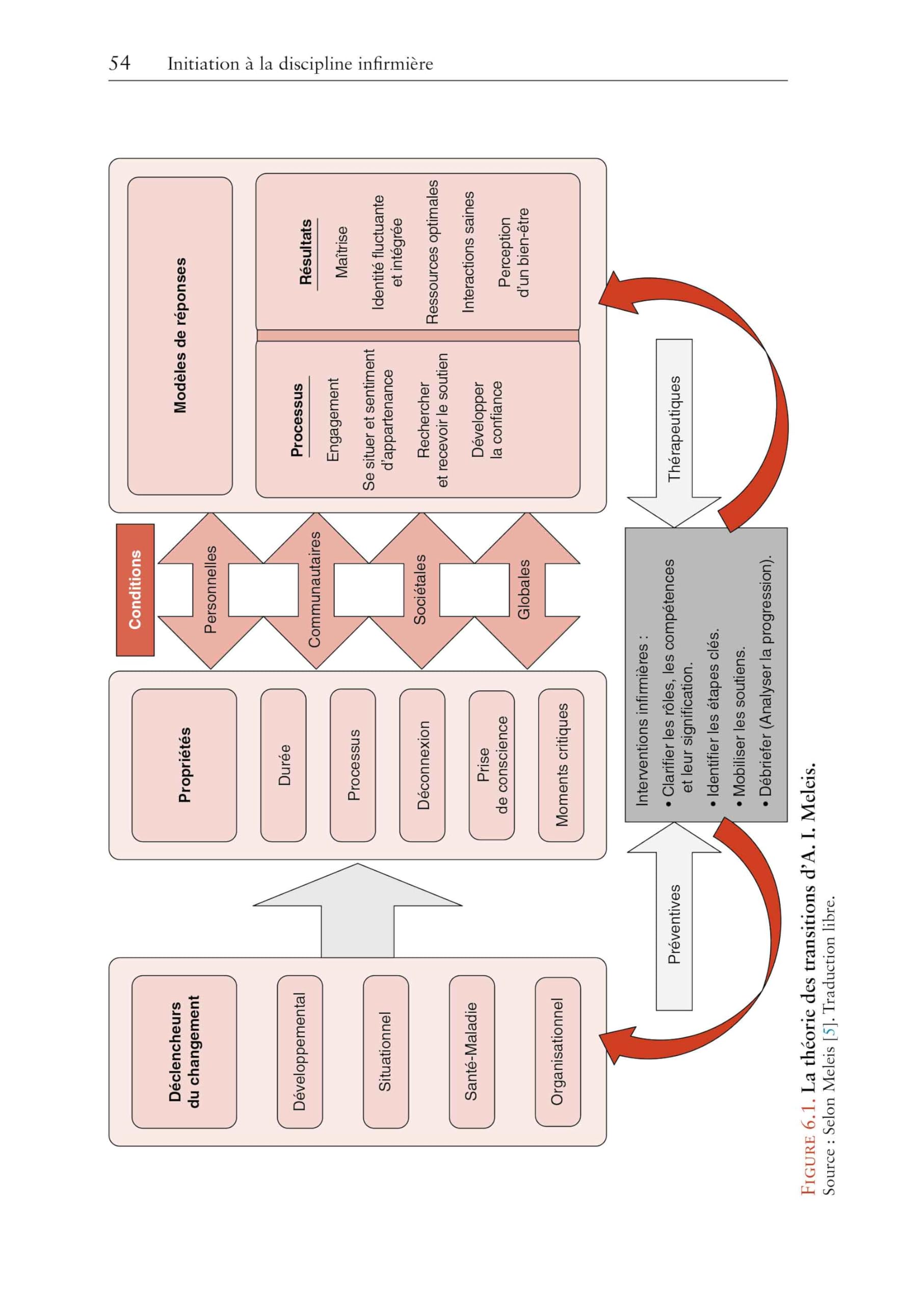 Initiation À La Discipline Infirmière: Une Sélection De Concepts Et Théories En Sciences Infirmières: Une Sélection De Concepts Et Théories En Sciences Infirmières