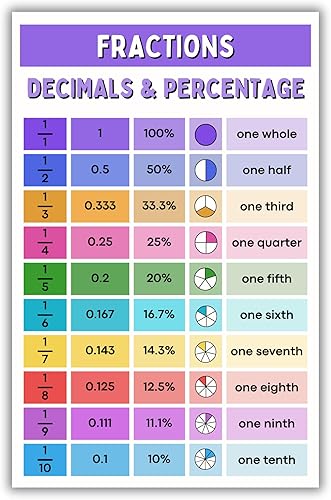Imprescindible para la escuela primaria: fracciones, decimales, tabla de porcentajes, póster de matemáticas, suministros para el aula de regreso a