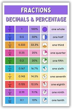 Elementary School Must Have - Fractions, Decimals, Percentages Chart Math Poster, Back to School Classroom Supplies - 11x17 in, Durable Laminated Print