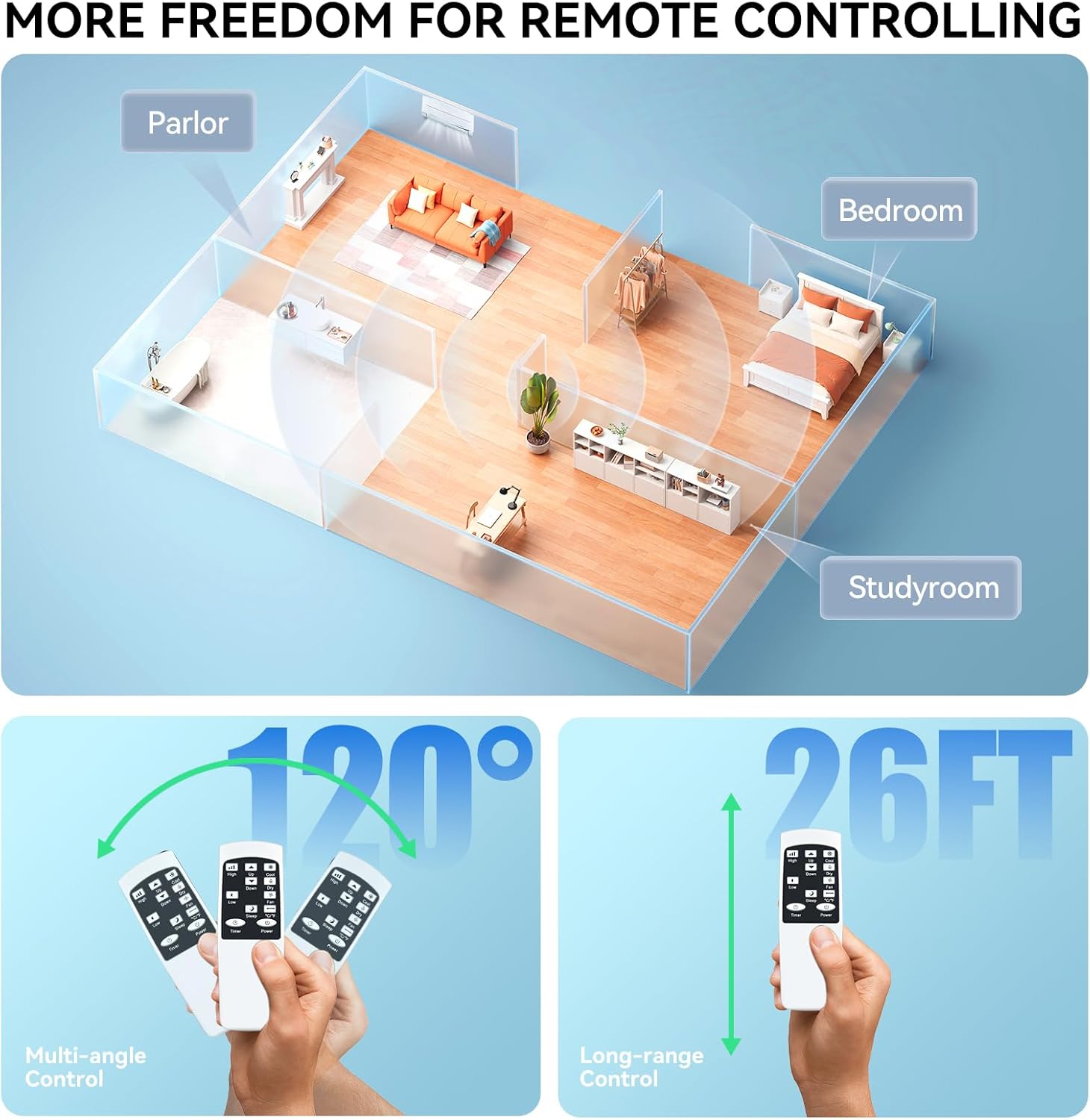 Diagram showing the remote control's multi-angle and long-range control capabilities across different rooms.