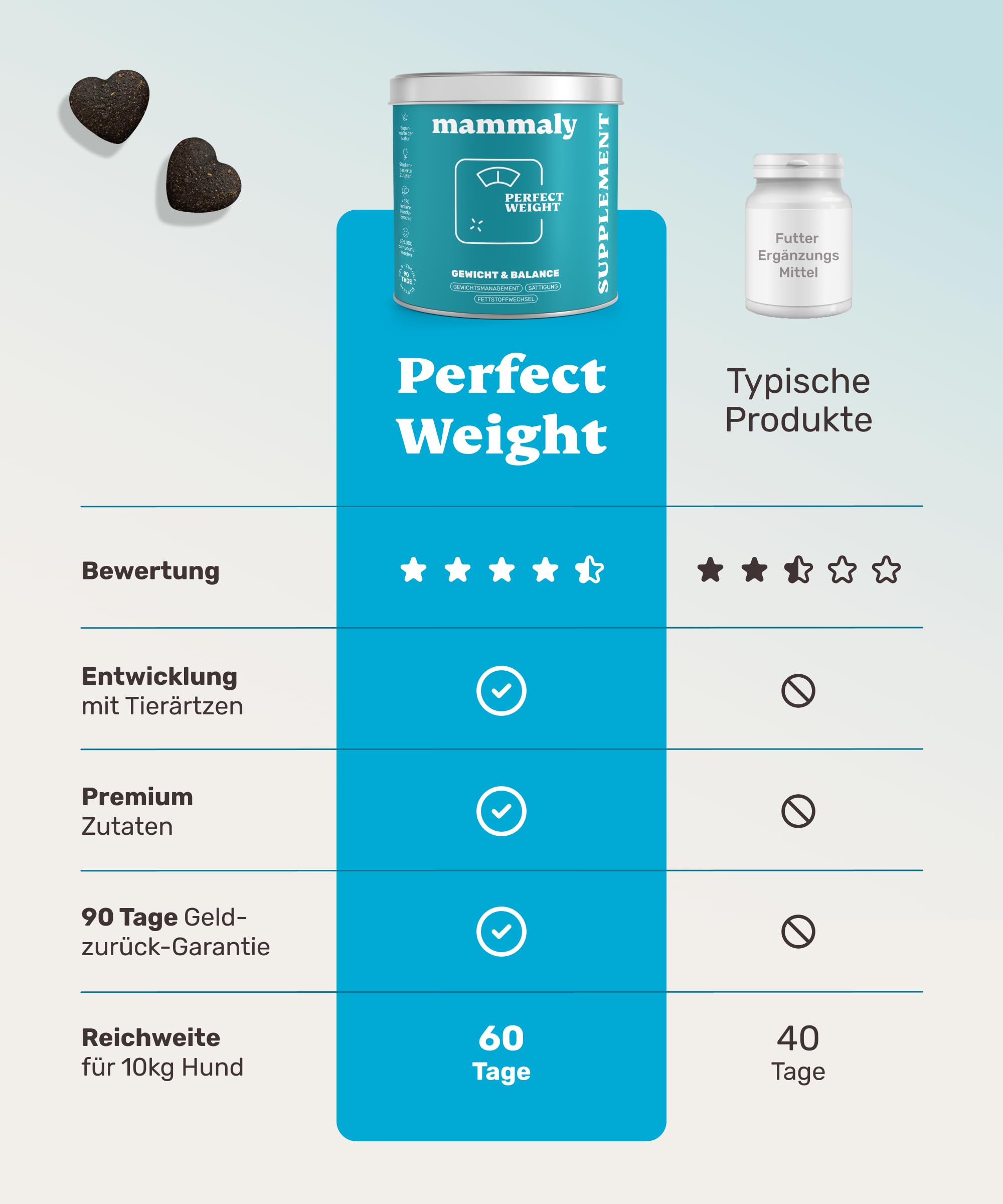 11-in-1 L-Carnitin & Cellulose Snack - Gewichtsmanagement für Hunde - Perfect Weight 120 Snacks (350g) von mammaly - Diätfutter kann beim Abnehmen Hund helfen - Futterzellulose zur Gewichtskontrolle