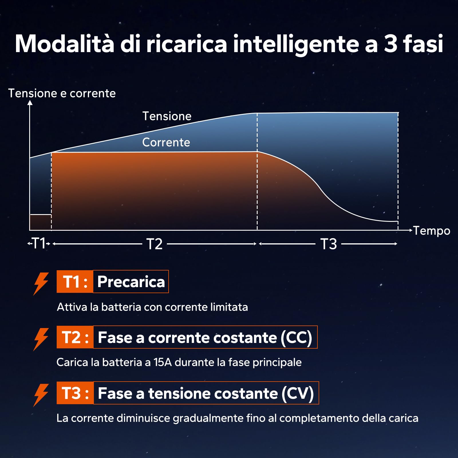 LiTime Caricabatterie LiFePO4 36V 15A, Caricabatterie Litio 43,8V IP66 Impermeabile con Attivazione Batteria, Indicatore LED, Carica Intelligente a 3 Stadi per Golf Cart, Camper, Barca