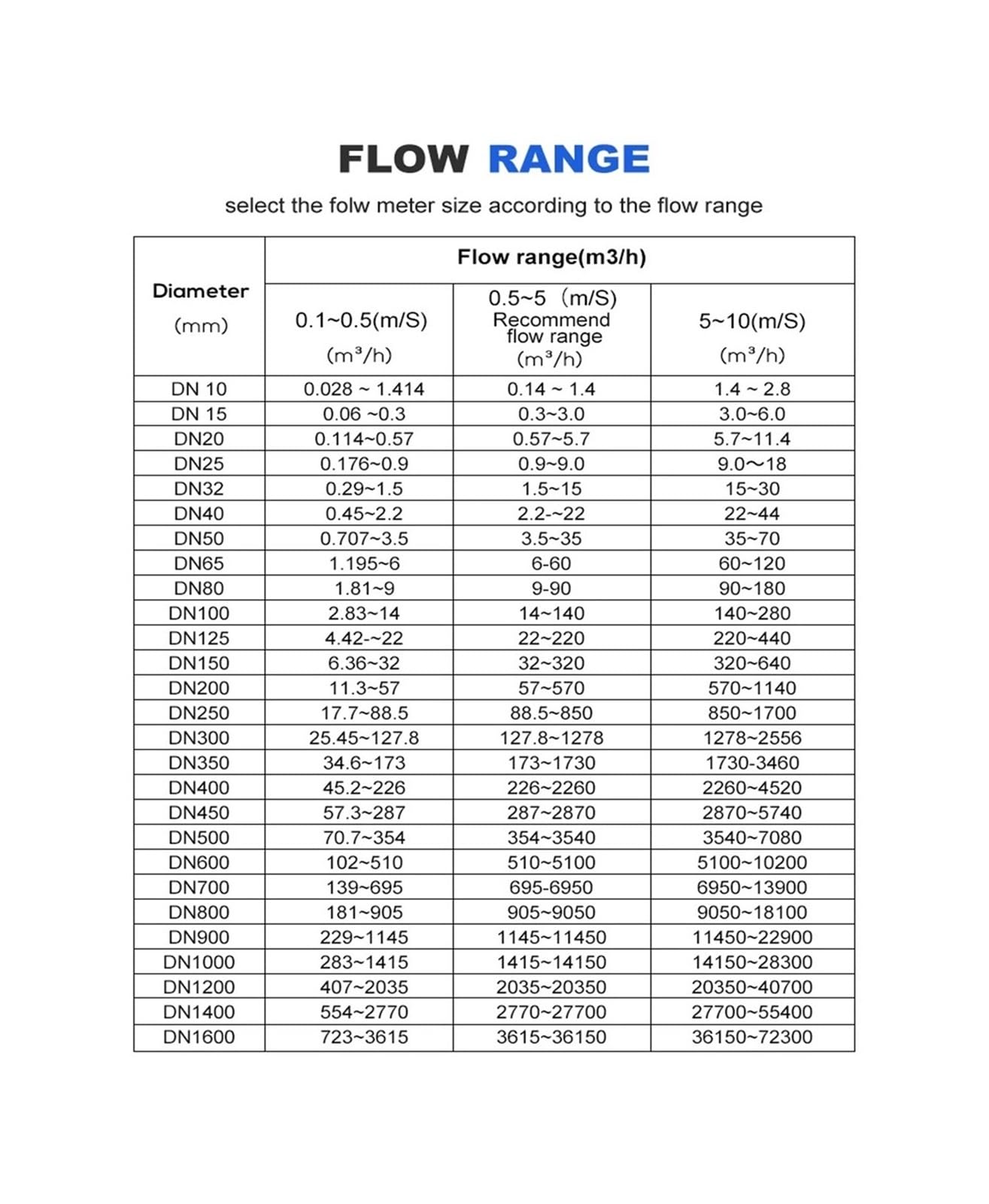 Medidor de Flujo electromagnético DN65DN80DN100(DN65(24VDC))