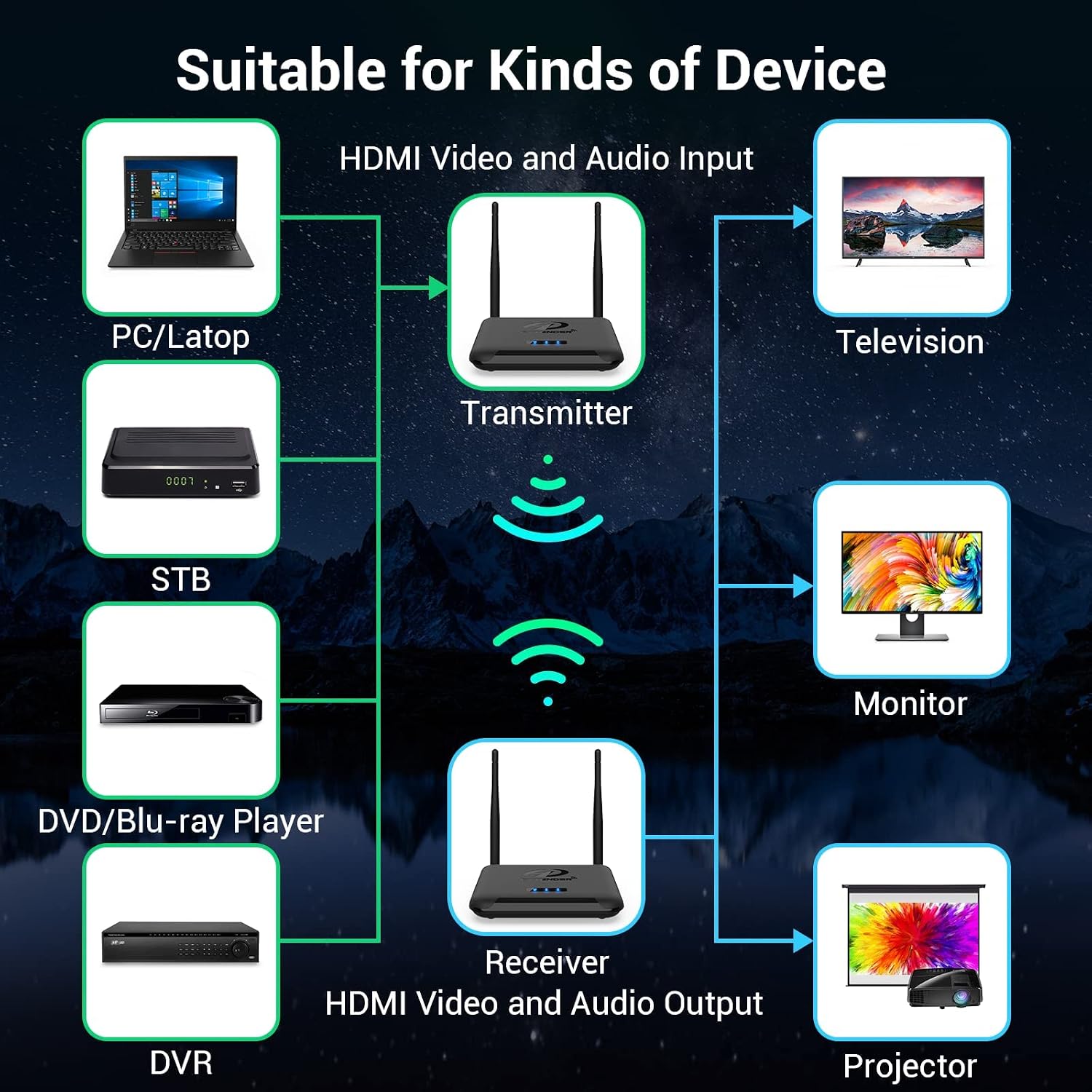 PAKITE Wireless HDMI Transmitter and Receiver Supports 1080P Full HD 492FT Wireless HDMI Extender Kit for Laptop, PC to TV, HDTV, Projector Available for Home Theater, Conferences, Games