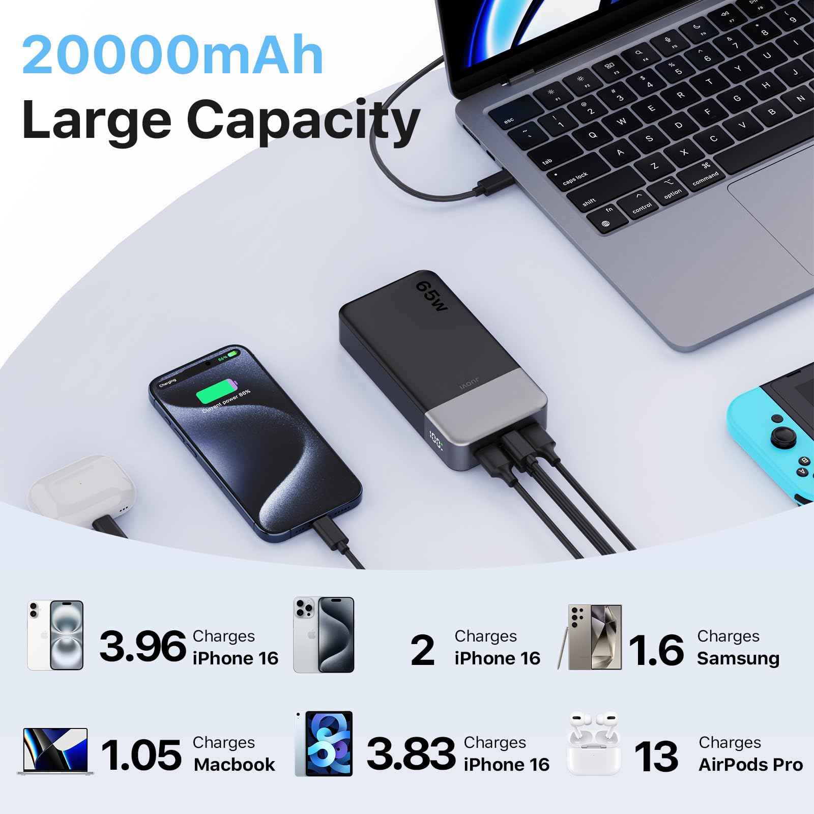 JUOVI 65W Power Bank, 20000mAh Laptop Caricatore Portatile Powerbank Ricarica Rapida Batteria Portatile Cellulare con USB C, per MacBook Dell XPS PC Portatile iPad iPhone 17 16 15 Samsung (Nero)