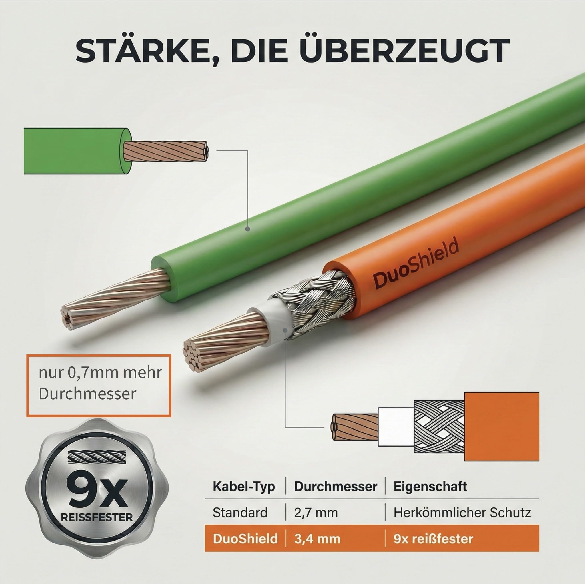 EdenGardens Mähroboter Begrenzungskabel 150m Duo Shield 3,4mm Ø EXTRA Strong 4-Schicht Panzerung mit Stahlgeflecht bissfest spatenfest