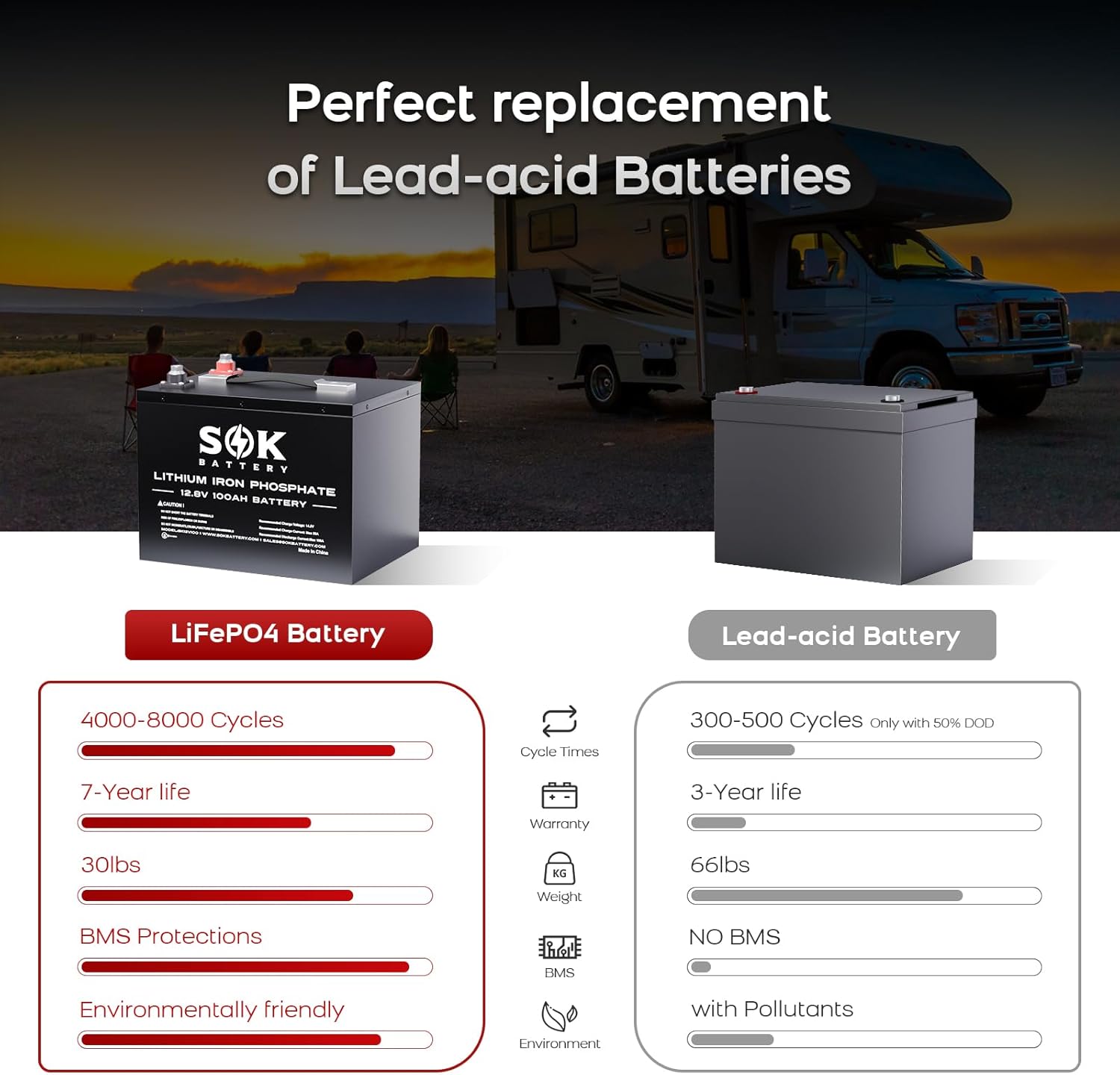 SOK 2-Pack 12V 100Ah LiFePO4 Deep Cycle Battery, Built-in Self-Heating Pad, 6mm Heavy Duty Metal Case, 4000-8000 Cycles, Replaceable BMS & Cells, UL1973 Certified, Perfect for RV, Solar, Off-Grid