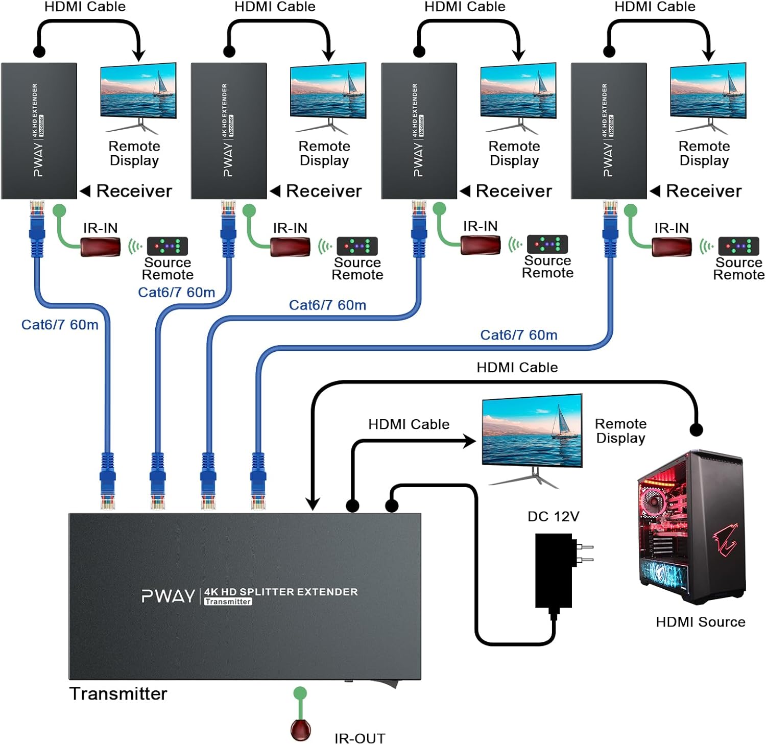 PWAYTEK HDMI Extender Splitter 1x4 connection diagram showing transmitter, receivers, source, and displays.