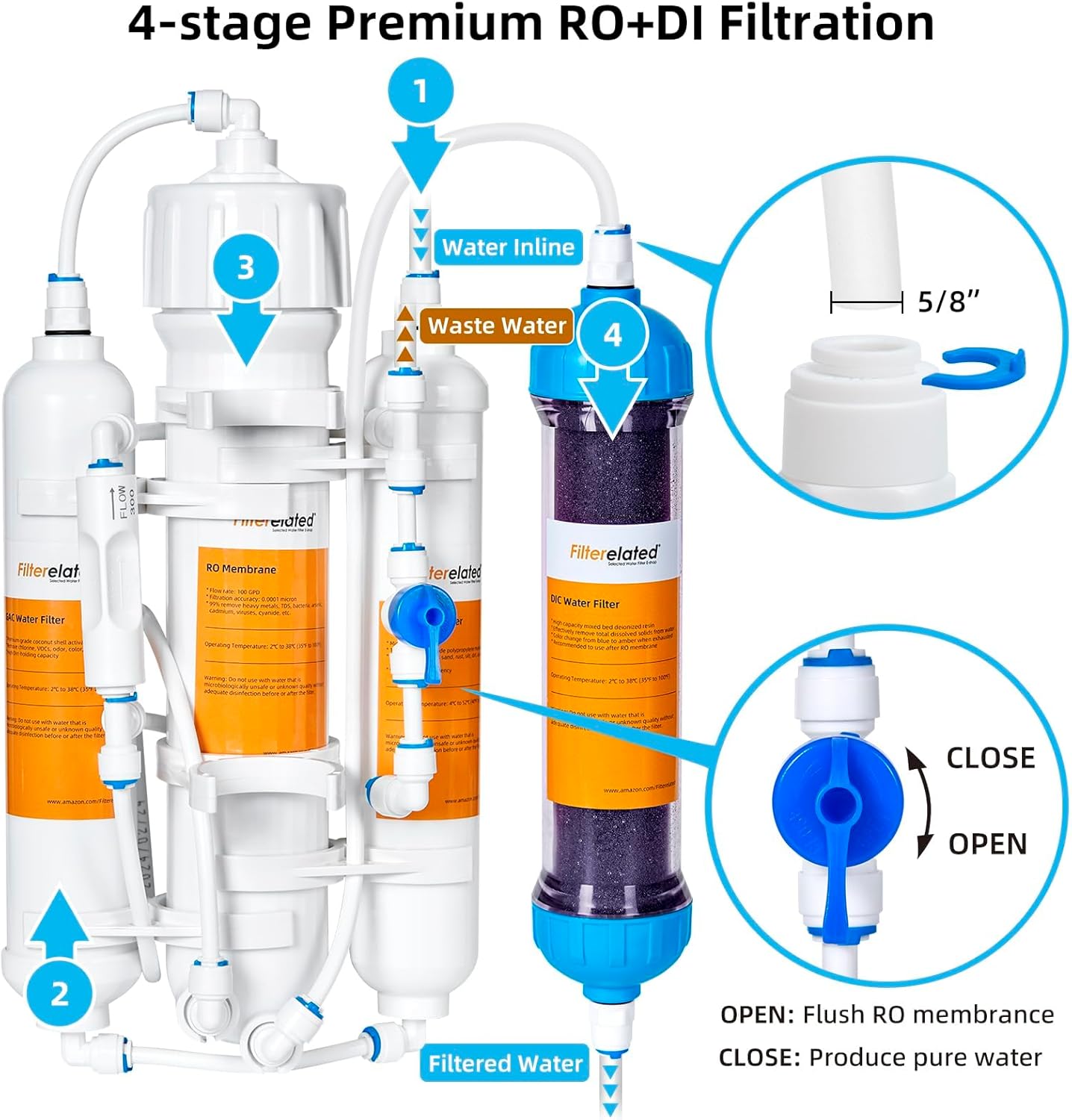 Diagram showing the water flow and flushing valve operation in the 4-stage RO/DI system.
