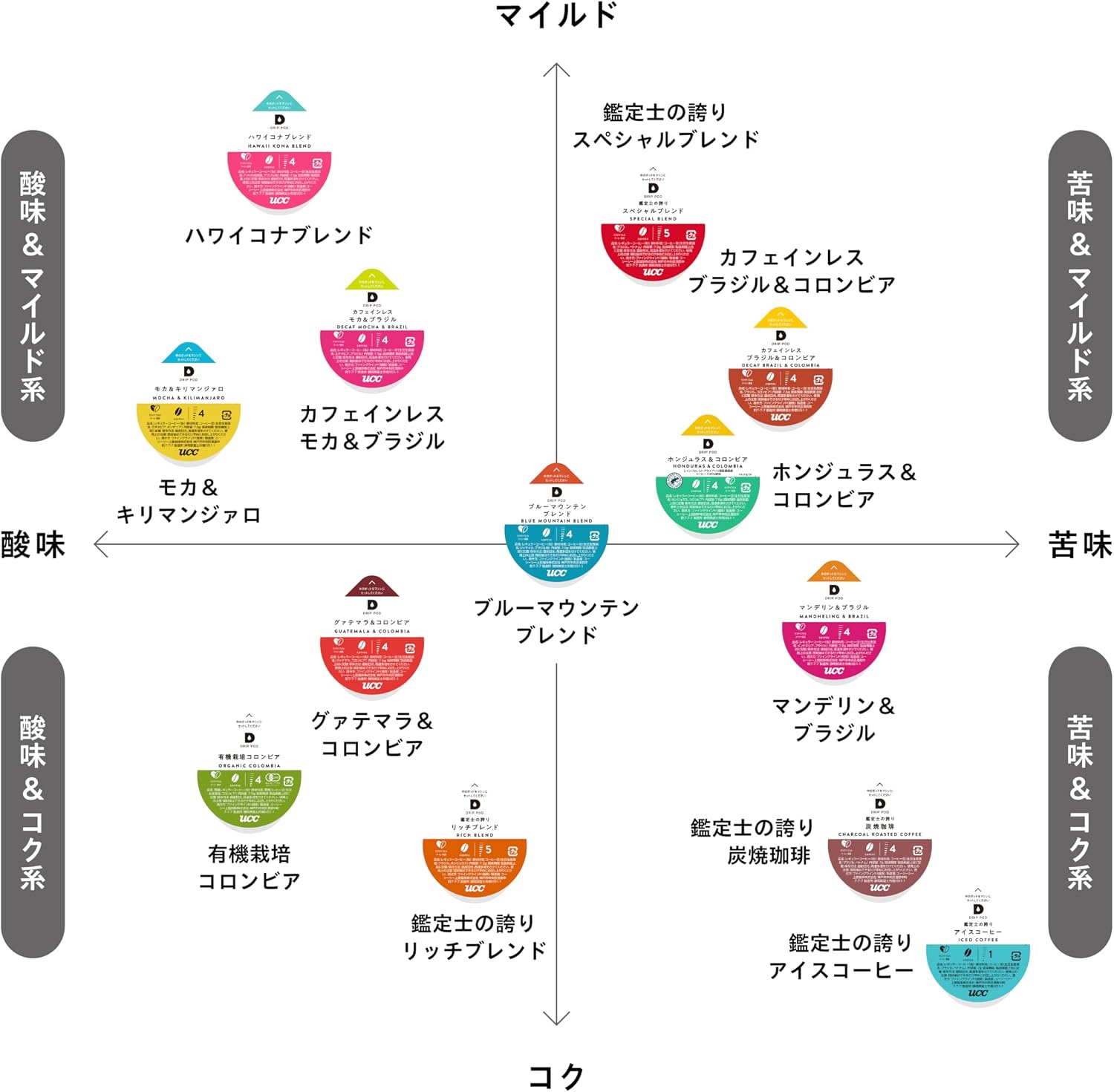 UCC ドリップポッド 【ナット】 世界の珈琲飲み比べマンスリーセット (ホンジュラス&コロンビア、マンデリン