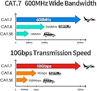 Vista 9 de Cable Ethernet Cat 7 de 25 pies, 26 AWG, cable de conexión de red de Internet Cat 7, cable de red RJ45, cable LAN Cat7 para PC, laptop, módem