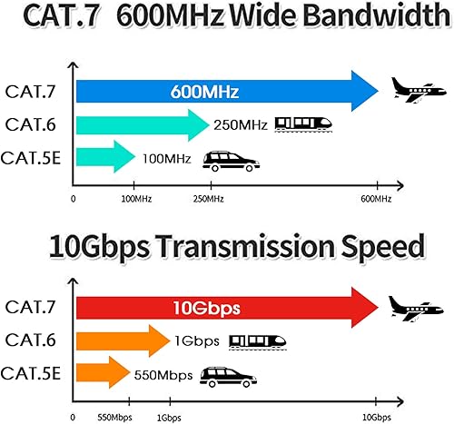 Miniatura 9 de Cable Ethernet Cat 7 de 25 pies, cable Ethernet Hftywy 26 AWG de servicio pesado Cat 7 de red de Internet Cable de red RJ45 Cable de red Cat7 Cable