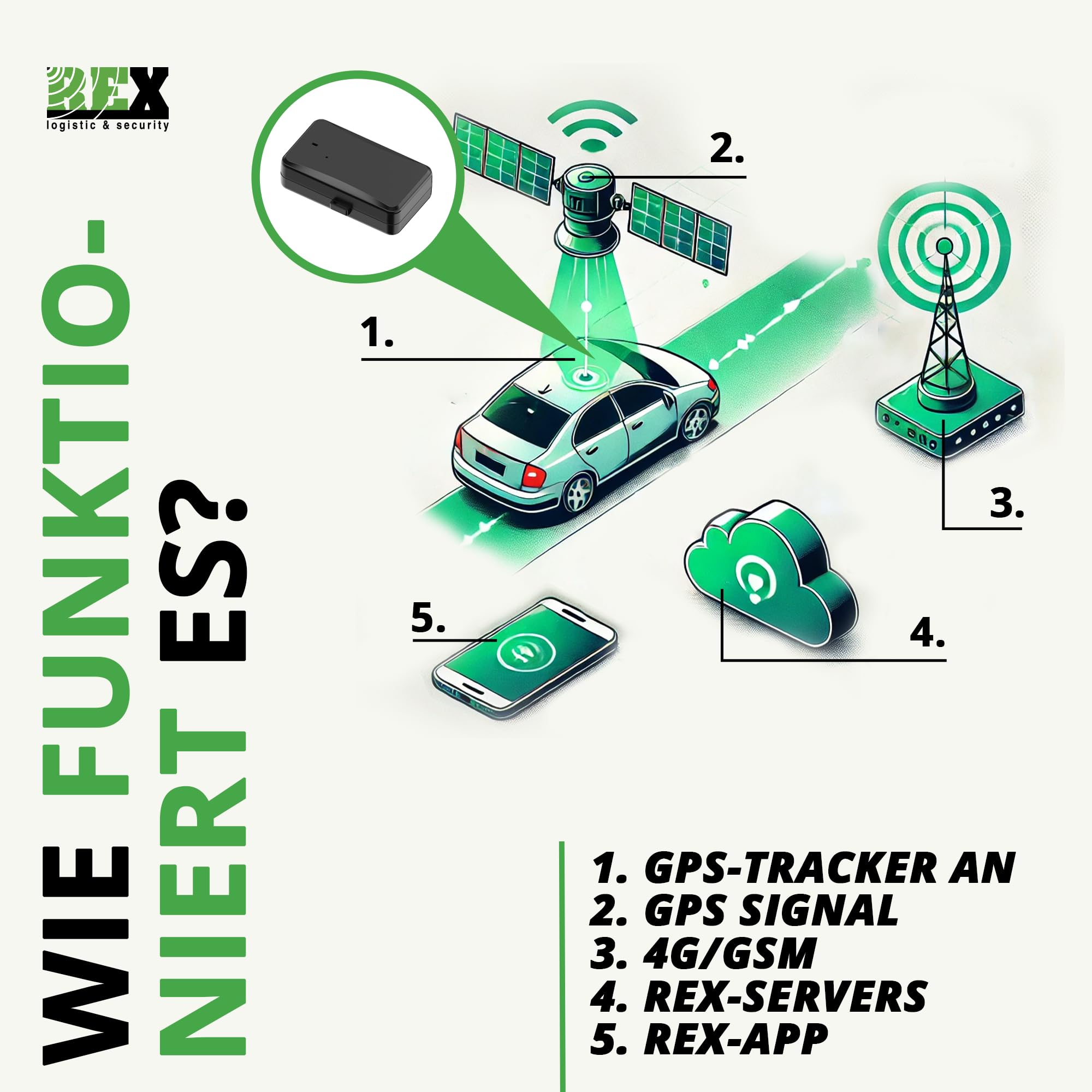 REX Link GPS Tracker Auto 4G – Batteria GPS Tracker, 4G LTE, fissaggio magnetico – posizionamento in tempo reale, libro di viaggio auto, antifurto per veicoli, macchine da lavoro e pacchetti, in