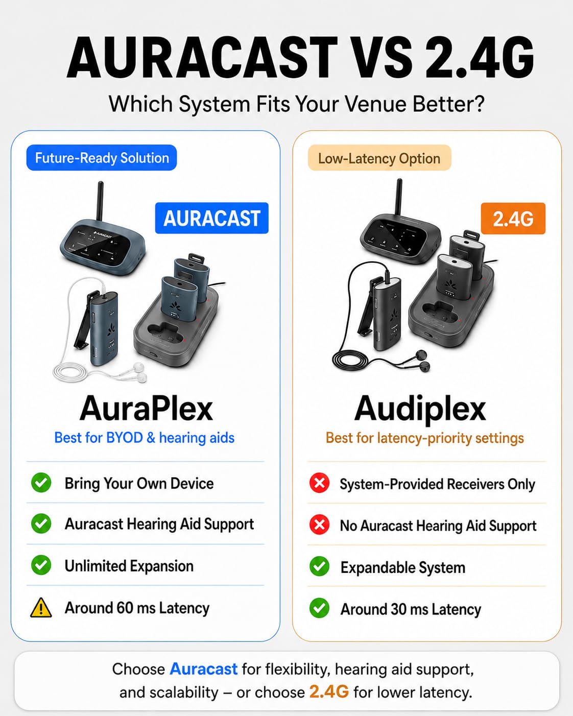 Avantree AuraPlex M3 Auracast Audioübertragungssystem 1 Sender 3 Empfänger 100m Reichweite