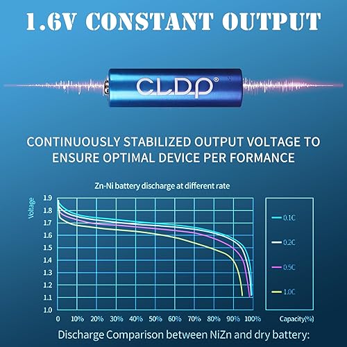 Miniatura 3 de CLDP Paquete de 2 baterías AA recargables con cargador de 2 bahías, 1.6 V 2500 mWh, batería Ni-Zn doble A, carga rápida, baterías recargables de