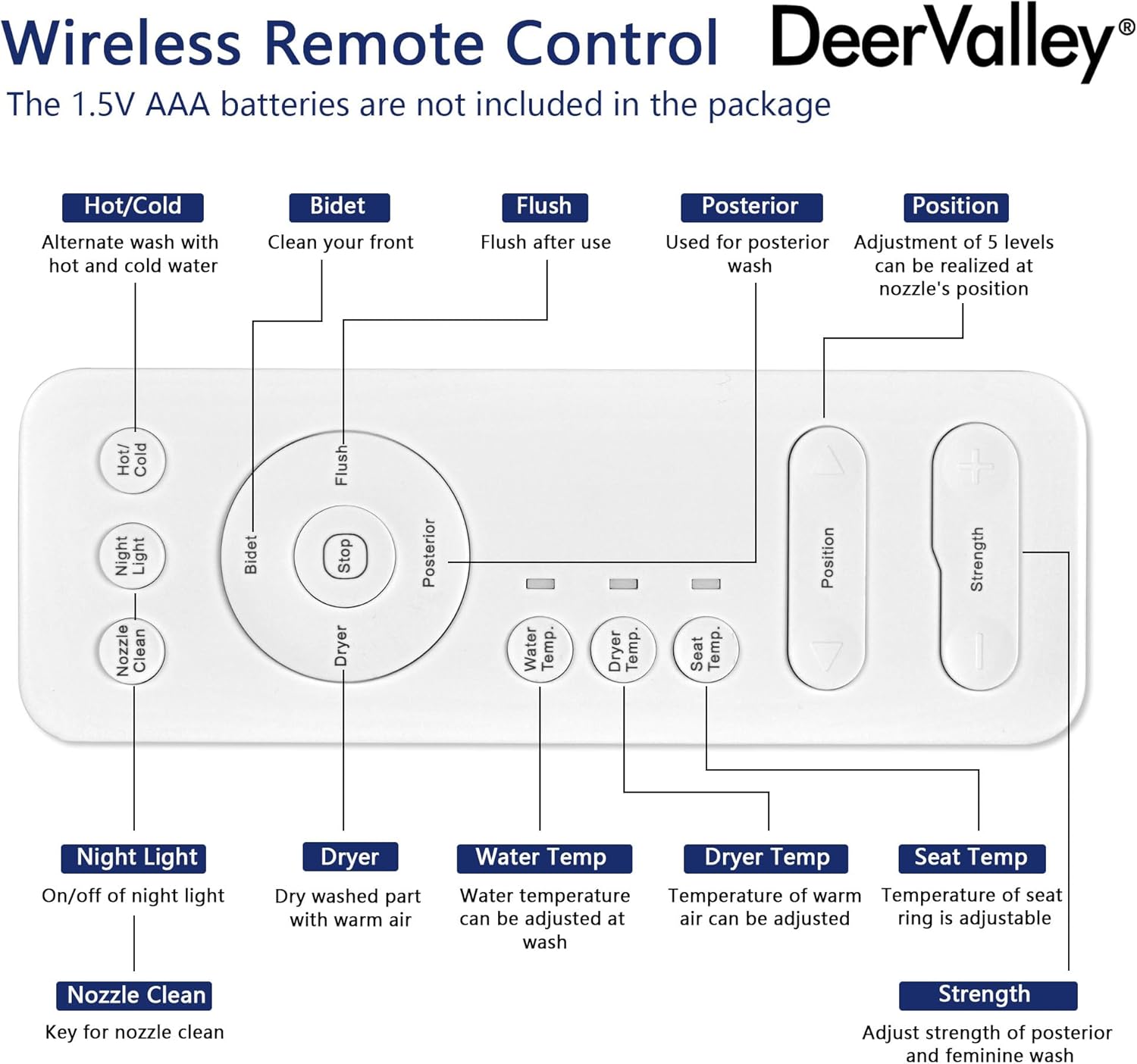 Diagram of the wireless remote control with labels for each button function