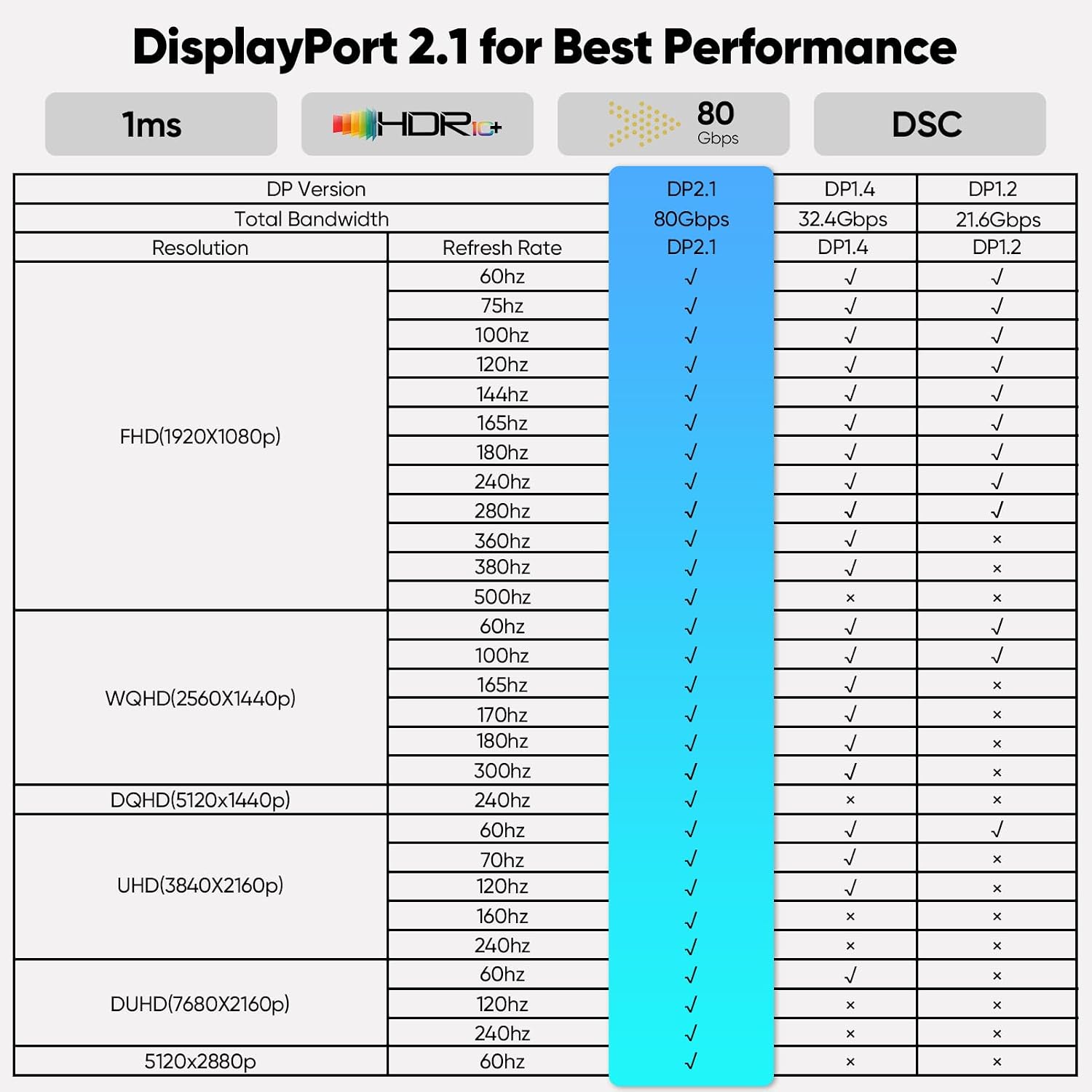 Display Port Cable 6 Feet 2.1 Pack of 2, up to 16K@60Hz 8K@120Hz 4K@240Hz 2K@300Hz 1080P@360Hz Display Port DP Cord for Gaming Monitor Desktop Laptop Graphics Card Dock KVM Hub