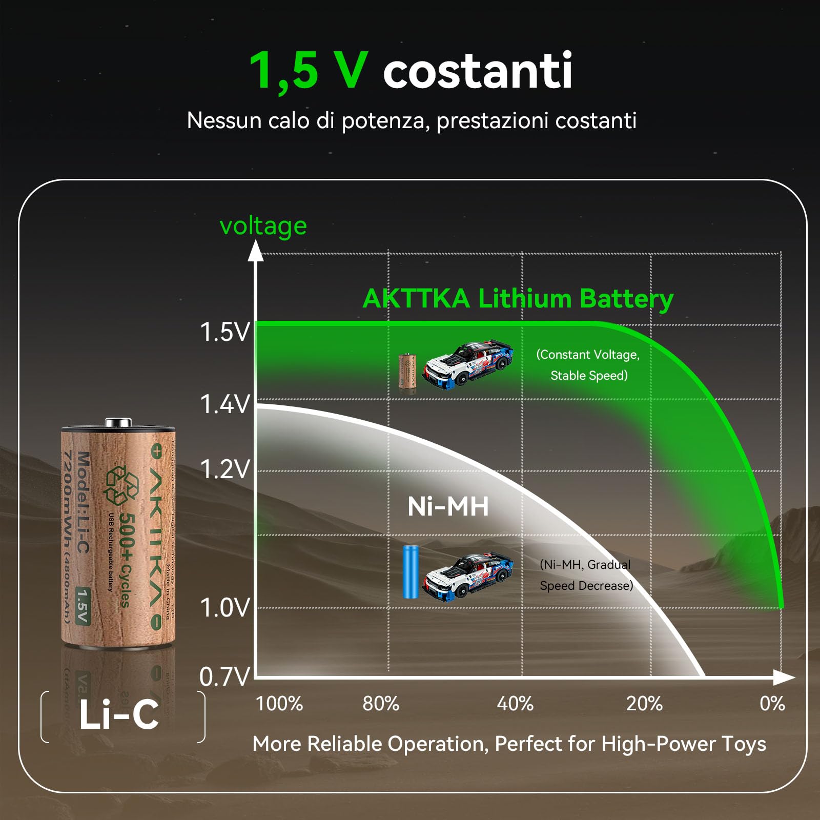 Set da 4 Batterie C / LR14 Ricaricabili – 7200 mWh, 1,5 V al Litio con Cavo USB-C, bassa autoscarica, per torce, luci da campeggio ed emergenza, radio e giocattoli