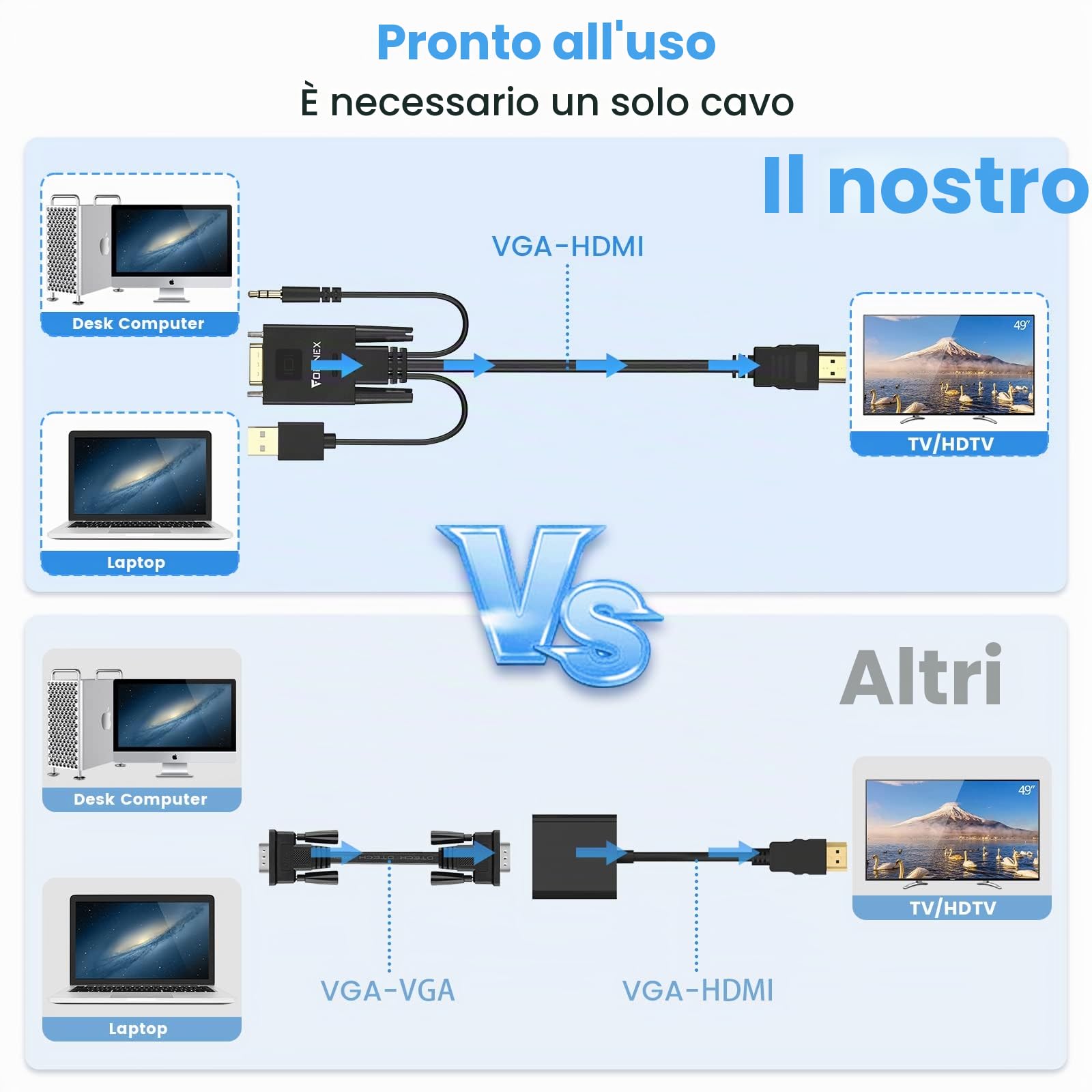 FOINNEX VGA to HDMI Cable, VGA to HDMI Adapter Old Style PC to New TV/Monitor with HDMI,VGA to HDMI Converter Cable with Audio for Laptop to Projector, Male to Male 6FT/1.8M