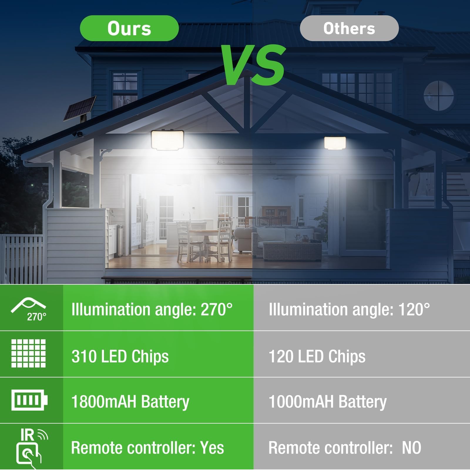 nipify Faretti Solari a Led da Esterno, [2 pezzi/310LED/3 Modes/270° Illuminazione] Luce Solare Led Esterno con con Sensore di Movimento, IP65 Impermeabile Lampade Solari con Telecomando per Giardino